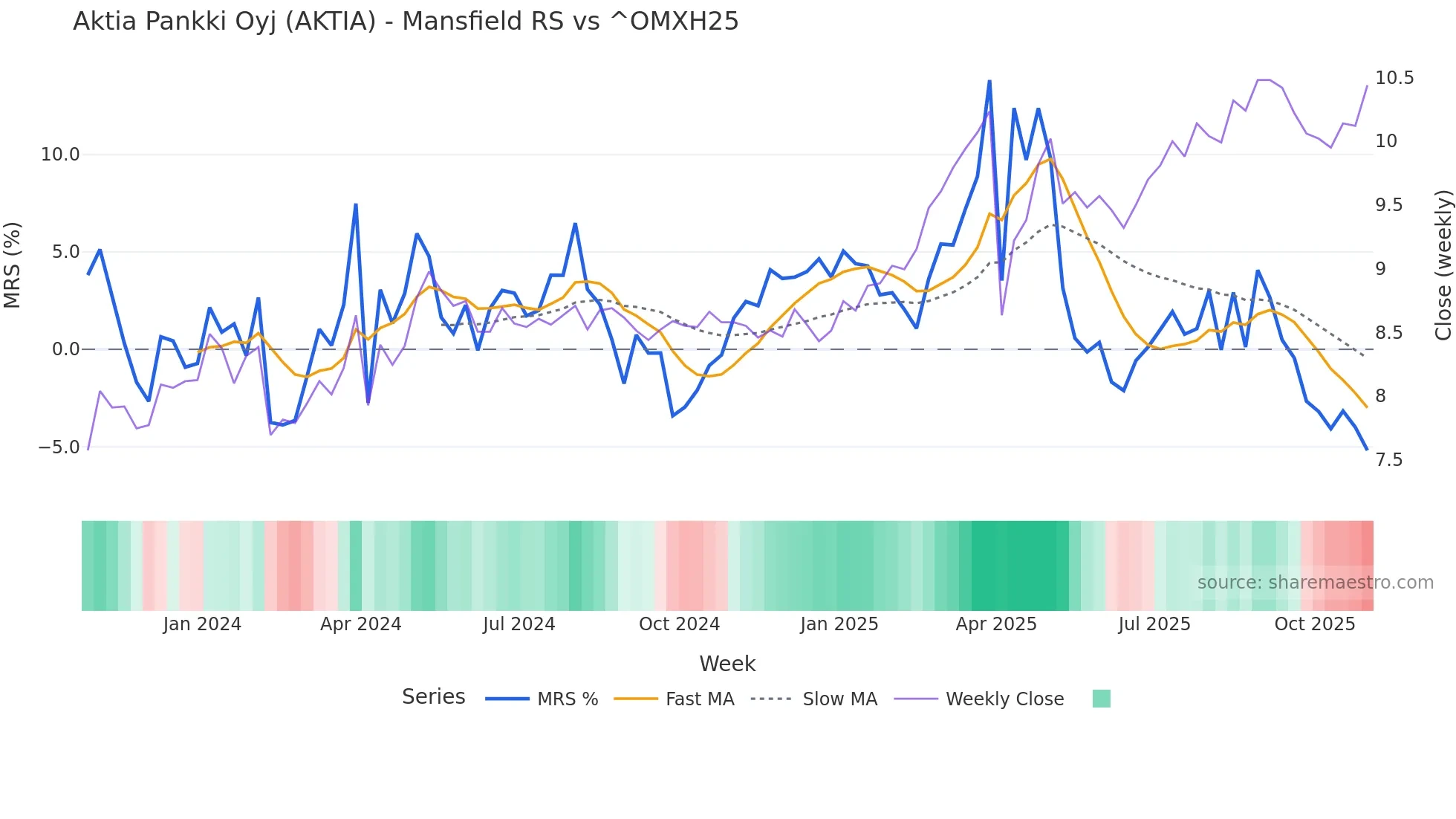 AKTIA Mansfield Relative Strength chart