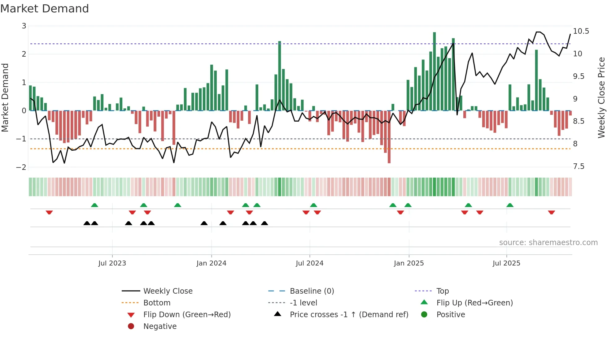 AKTIA weekly Market Demand chart
