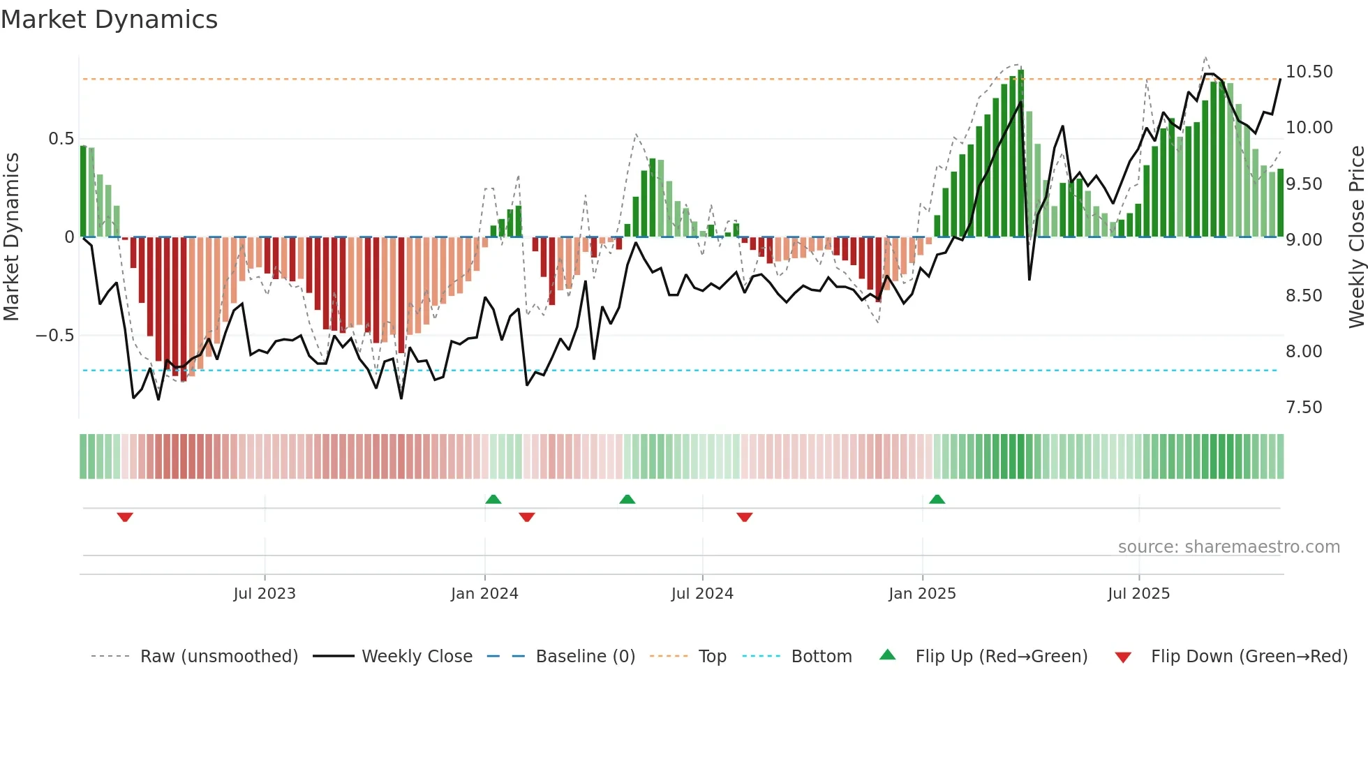 AKTIA weekly Market Dynamics chart