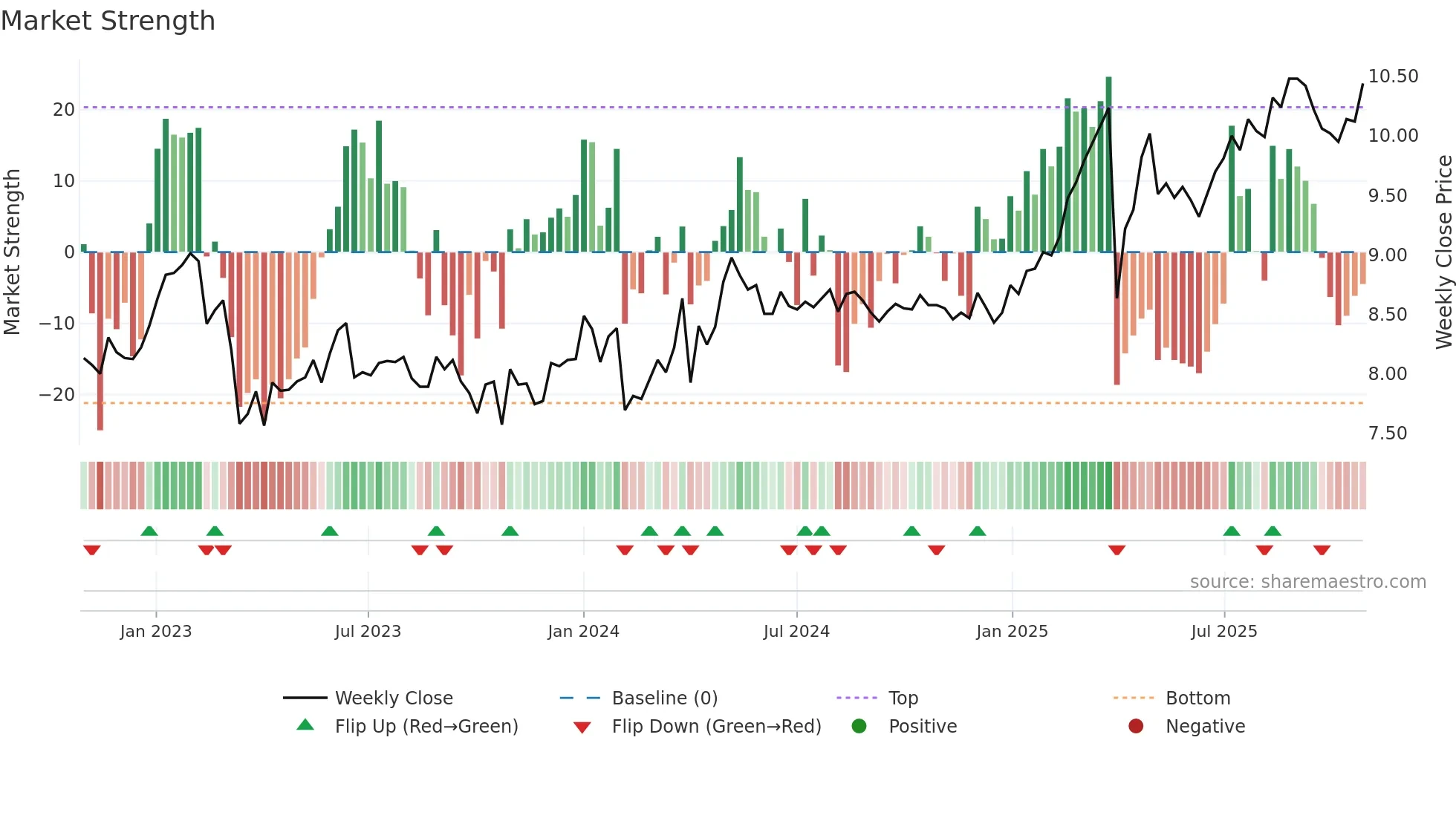 AKTIA weekly Market Strength chart