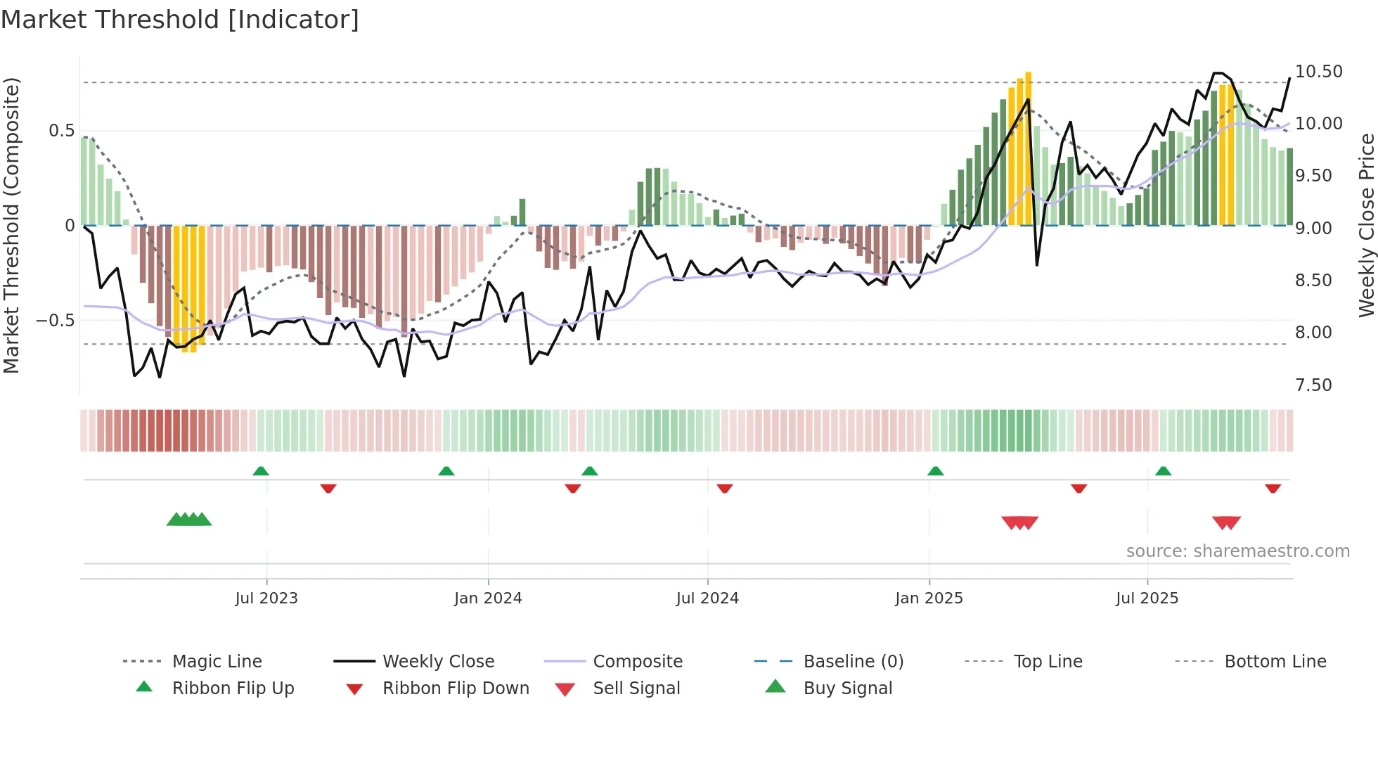 AKTIA weekly Market Threshold chart