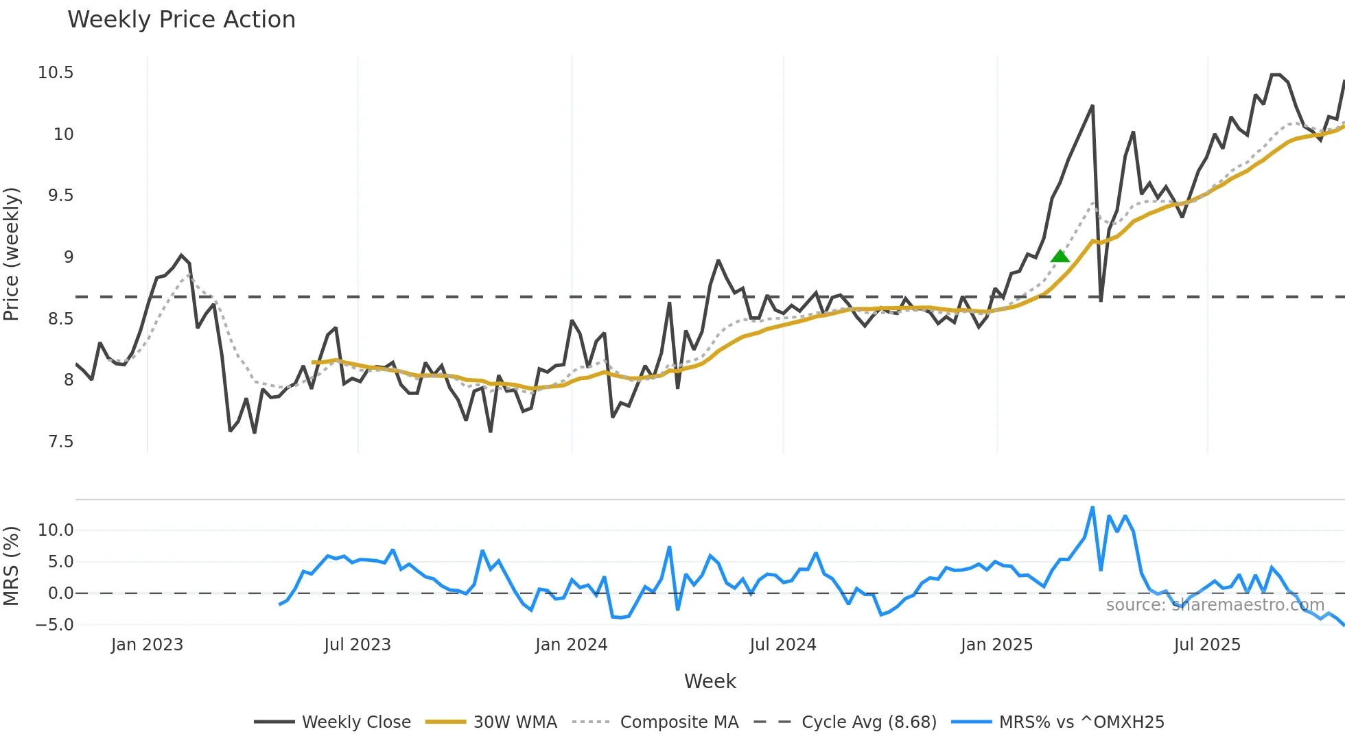 AKTIA weekly Price Action chart, closing 2025-10-27