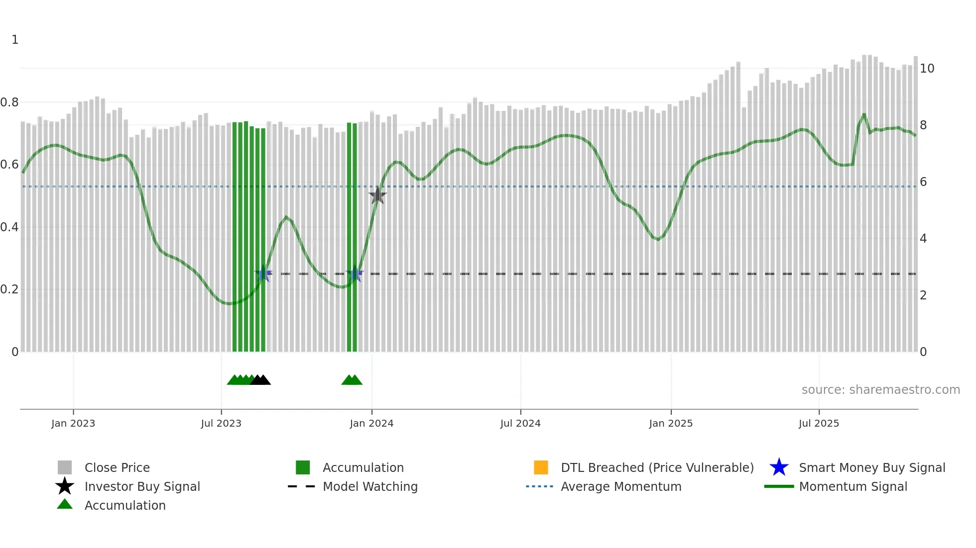 AKTIA weekly Smart Money chart