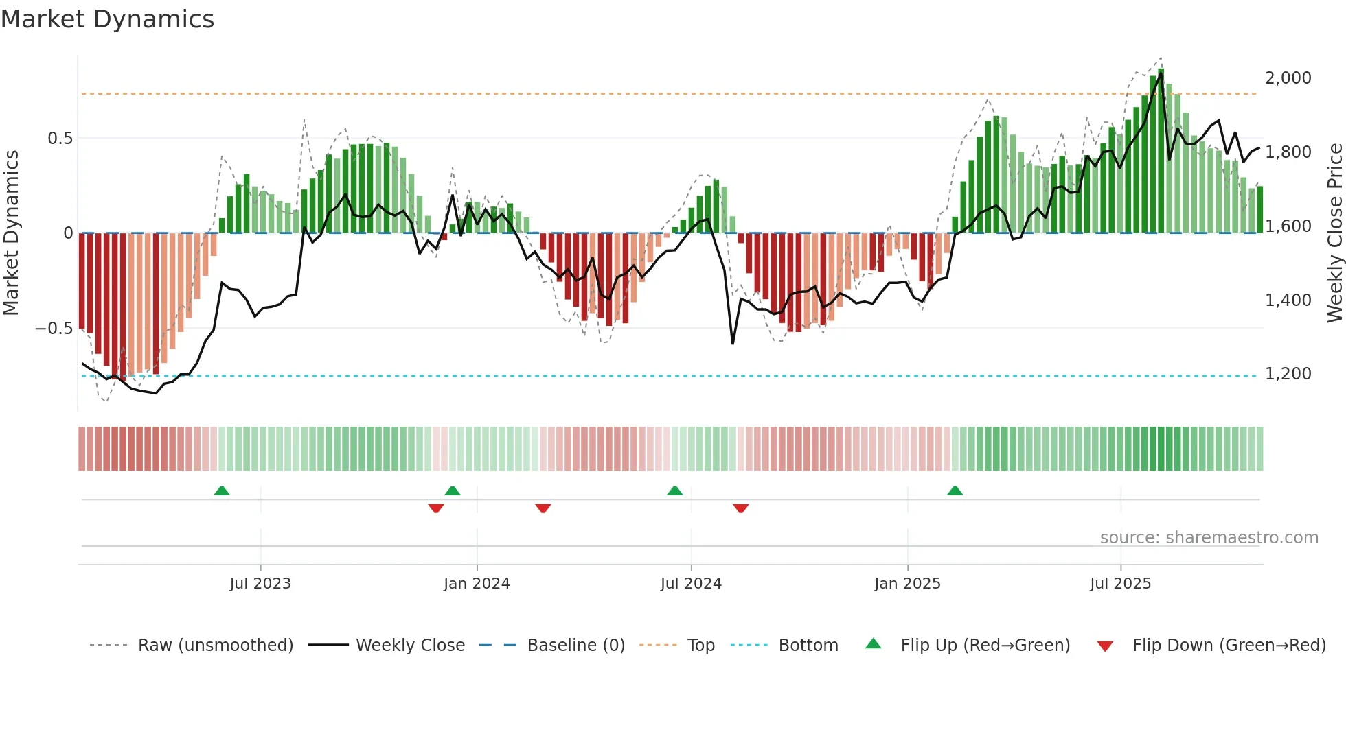 6750 weekly Market Dynamics chart