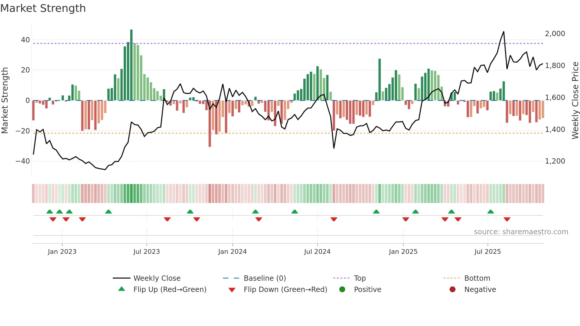 6750 weekly Market Strength chart