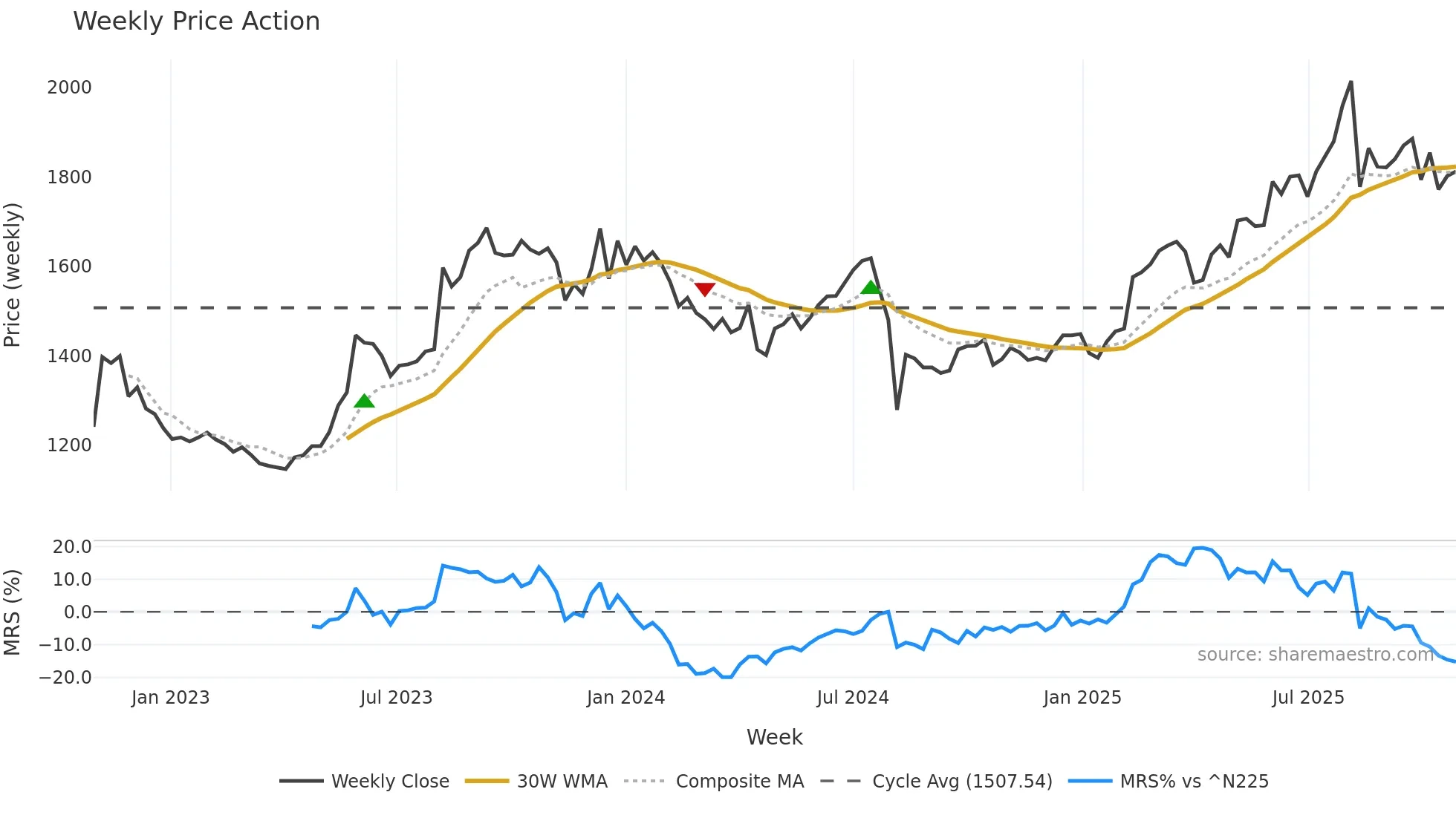 6750 weekly Price Action chart, closing 2025-10-27