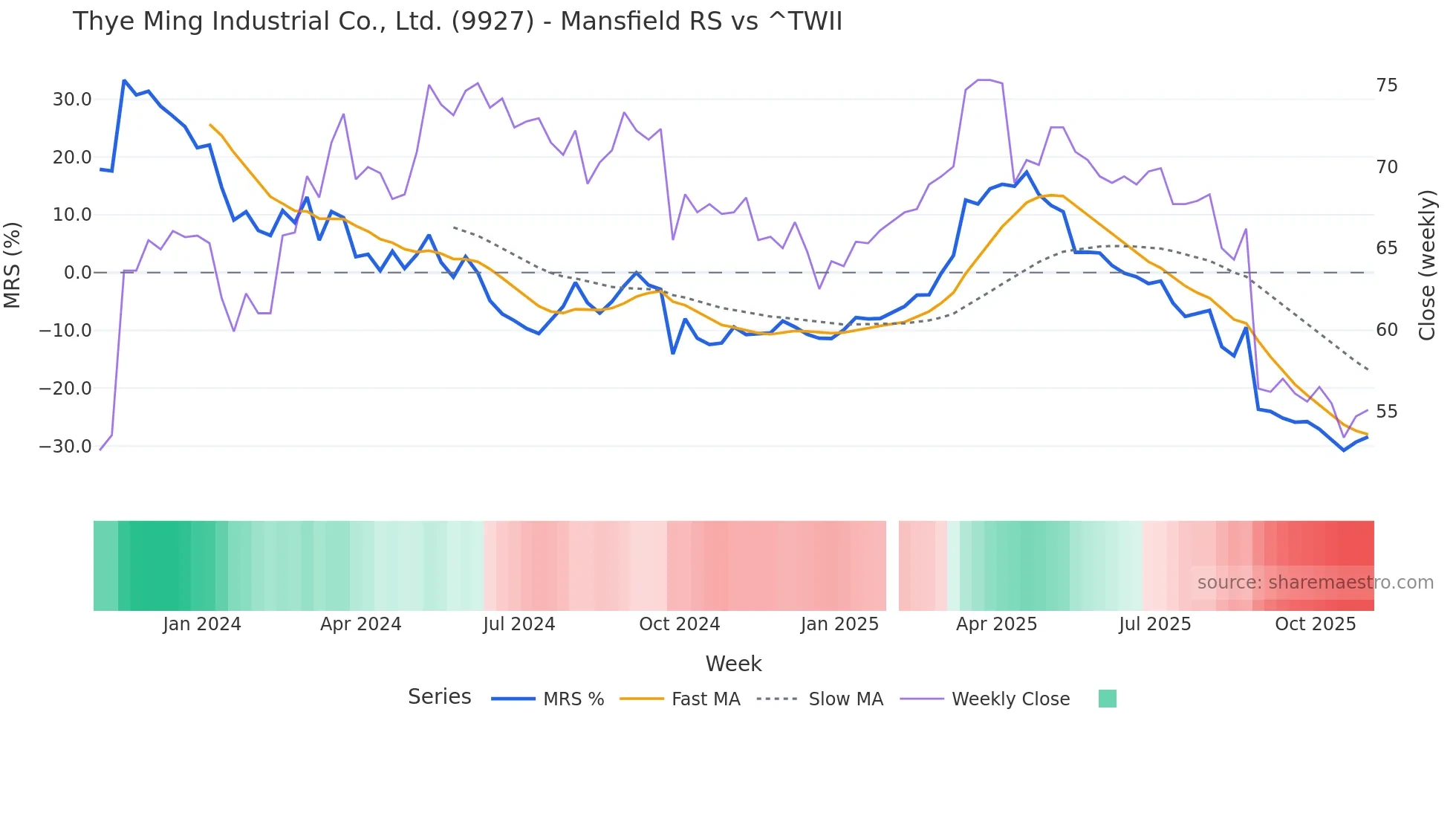 9927 Mansfield Relative Strength chart