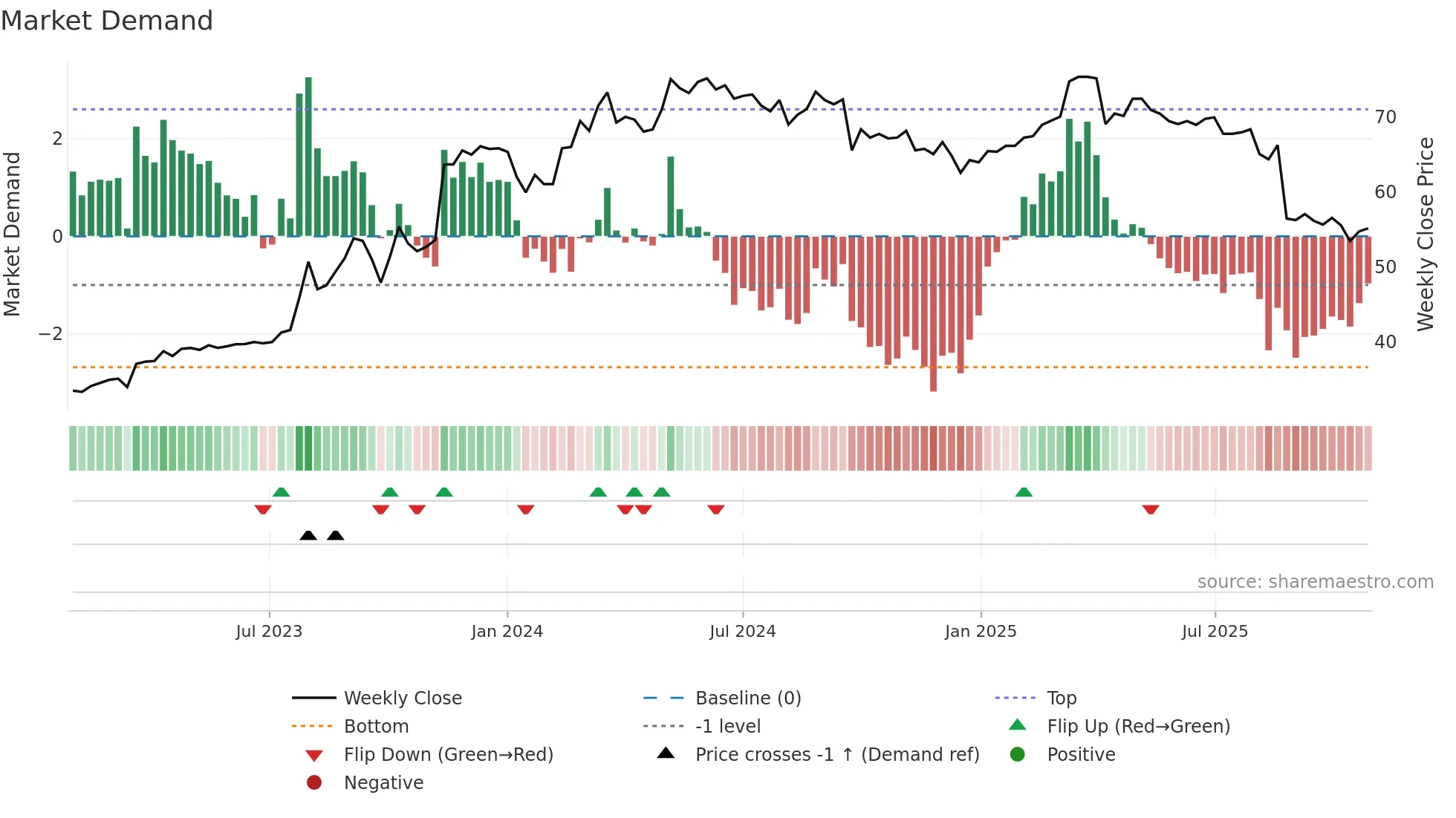 9927 weekly Market Demand chart