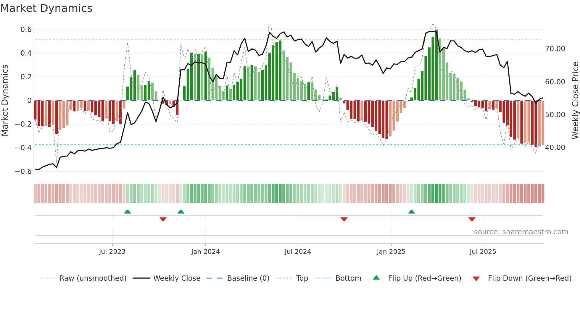9927 weekly Market Dynamics chart