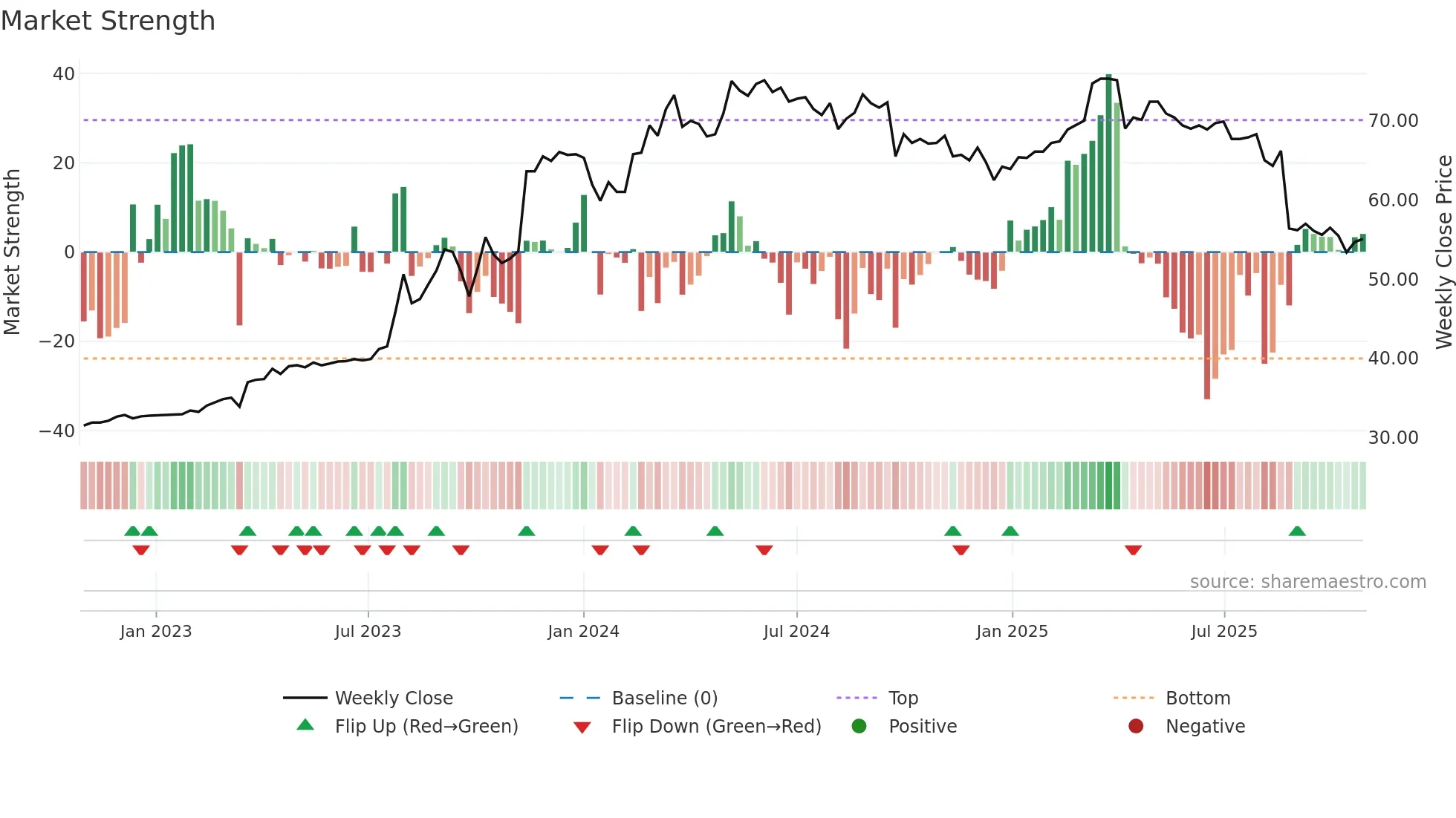 9927 weekly Market Strength chart
