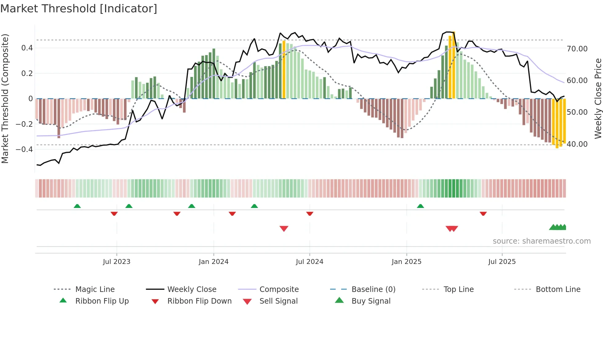 9927 weekly Market Threshold chart