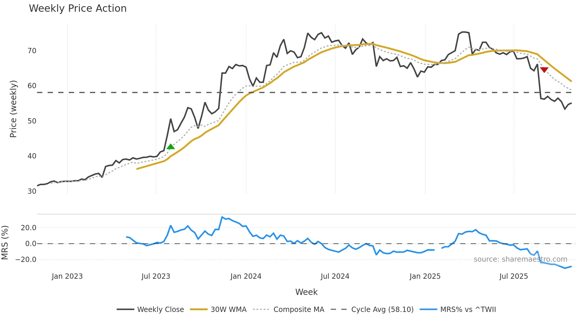 9927 weekly Price Action chart, closing 2025-10-27