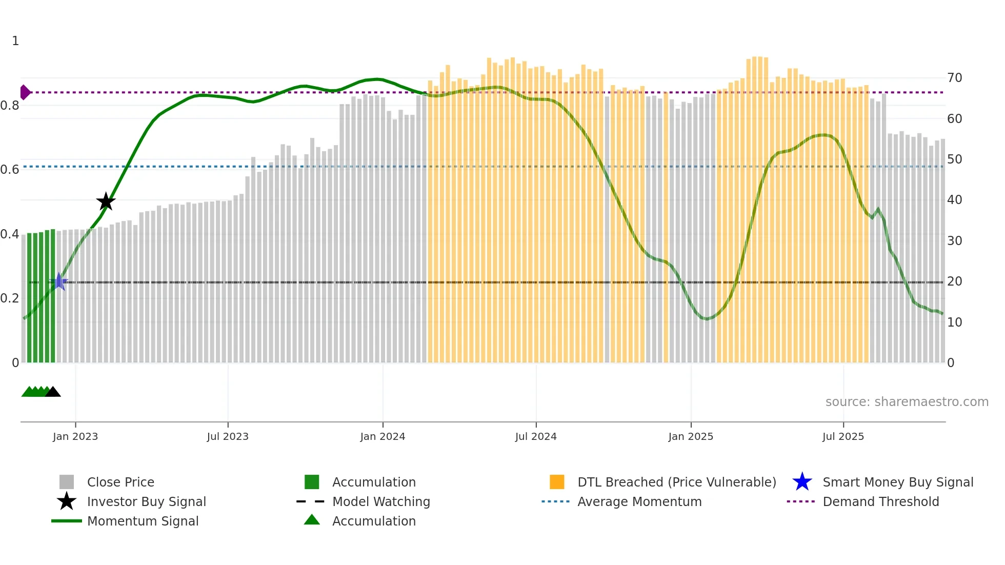 9927 weekly Smart Money chart