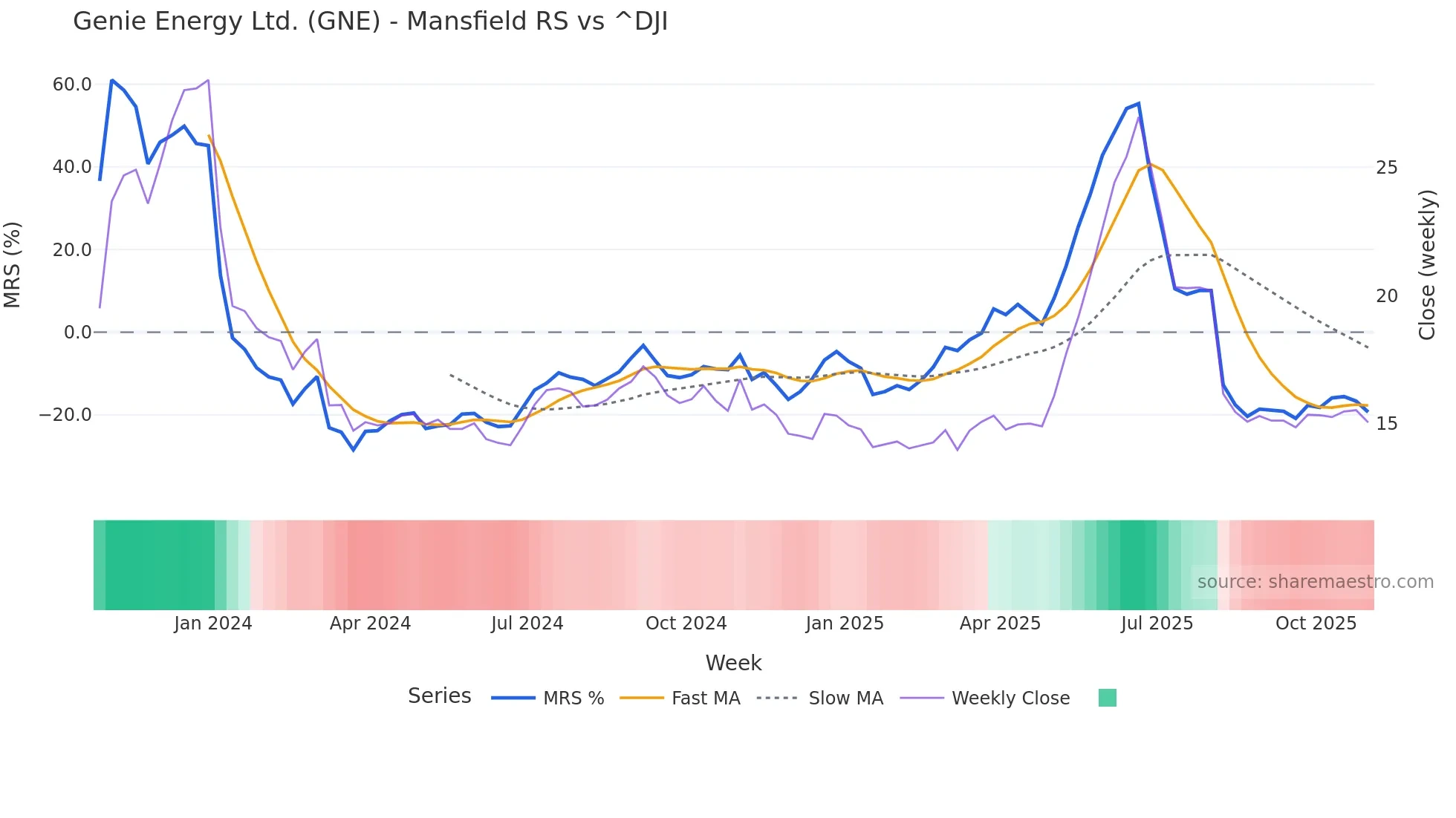 GNE Mansfield Relative Strength chart