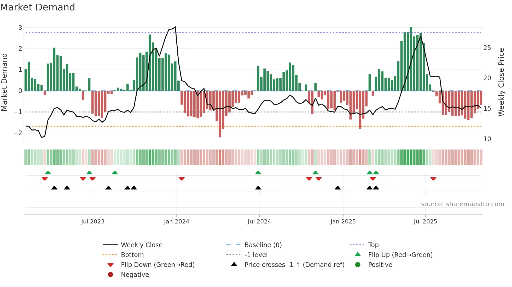 GNE weekly Market Demand chart