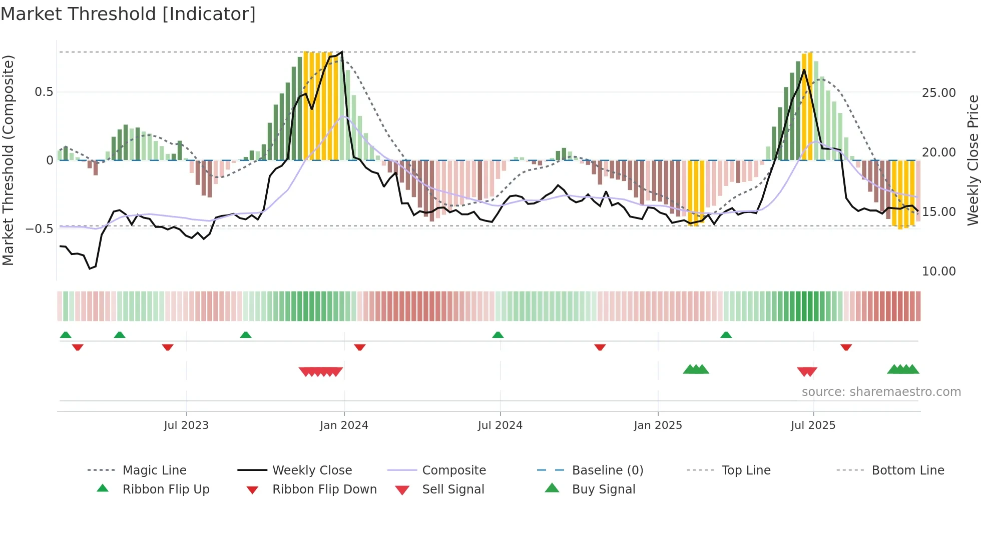 GNE weekly Market Threshold chart