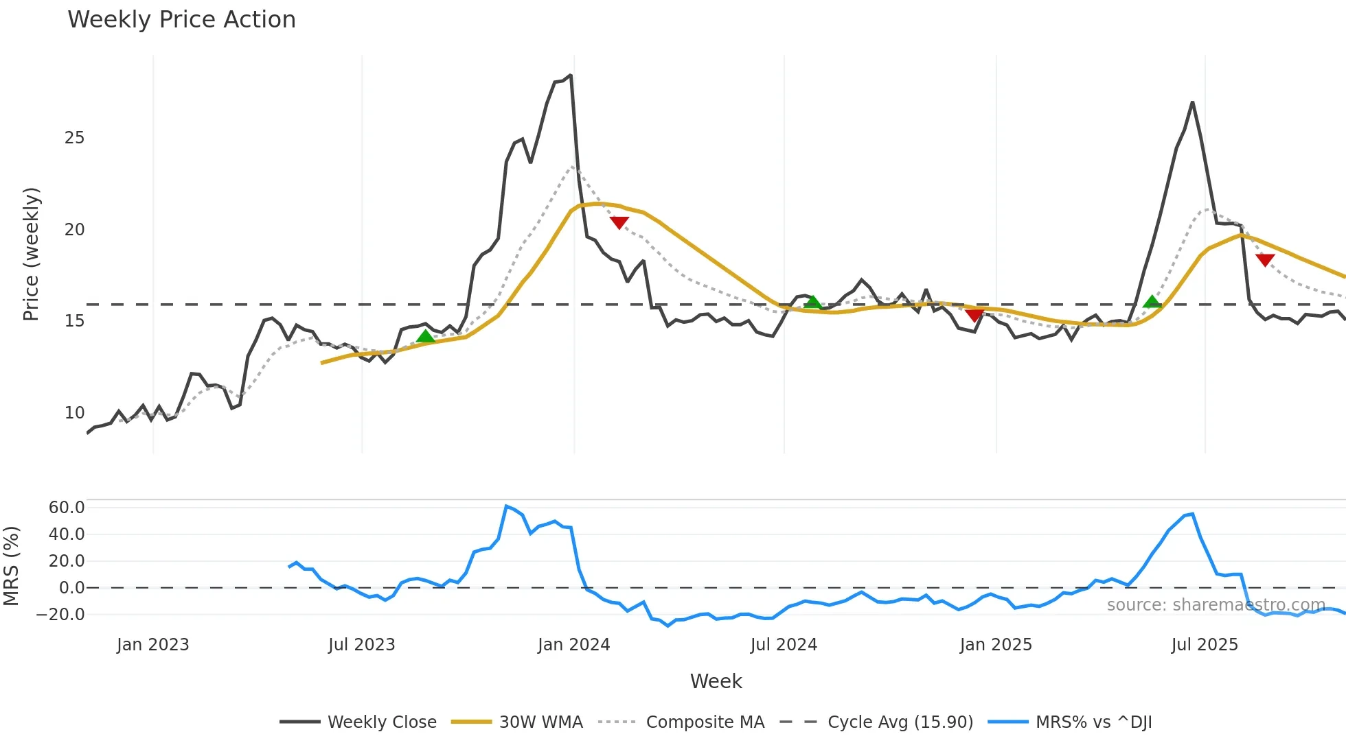 GNE weekly Price Action chart, closing 2025-10-31