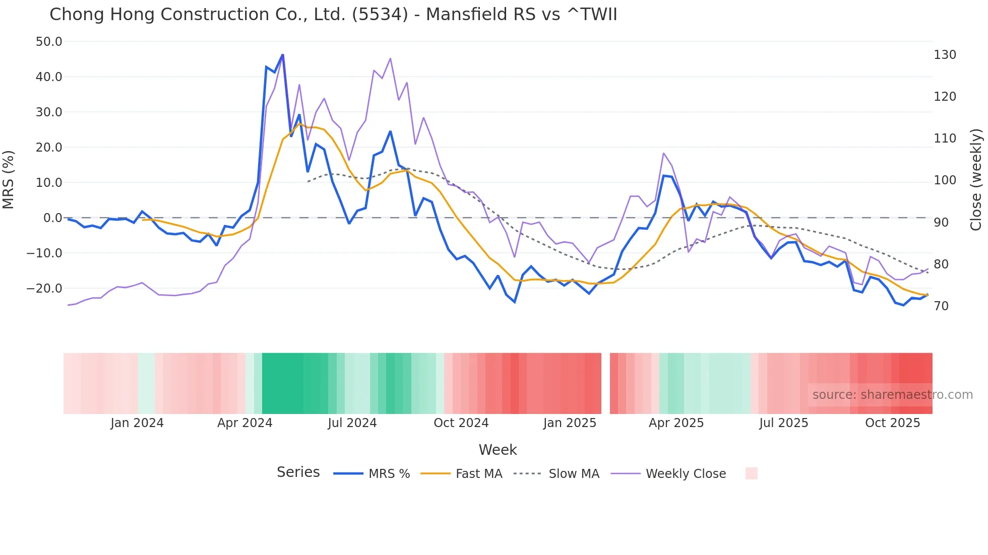 5534 Mansfield Relative Strength chart
