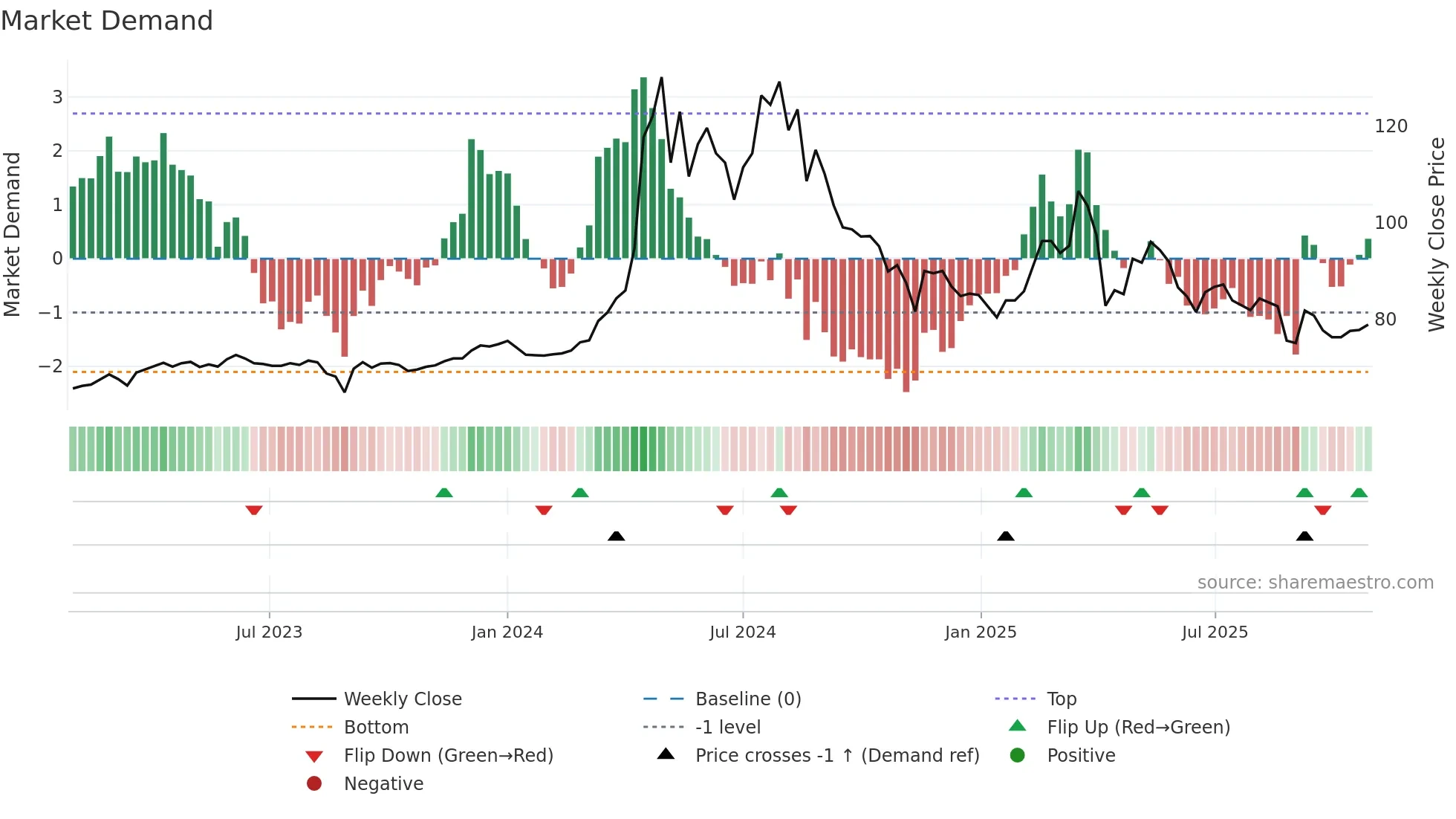5534 weekly Market Demand chart