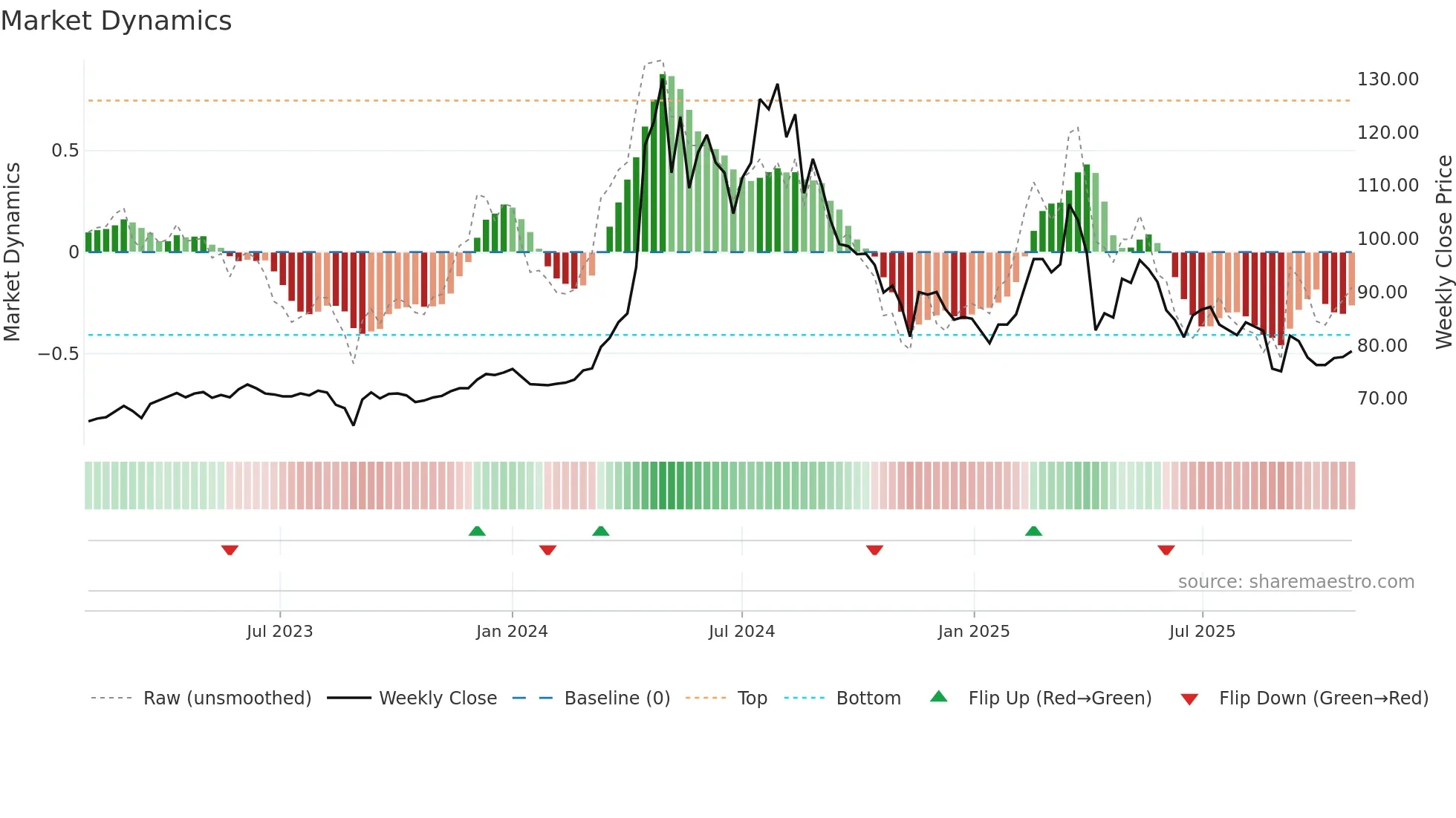 5534 weekly Market Dynamics chart