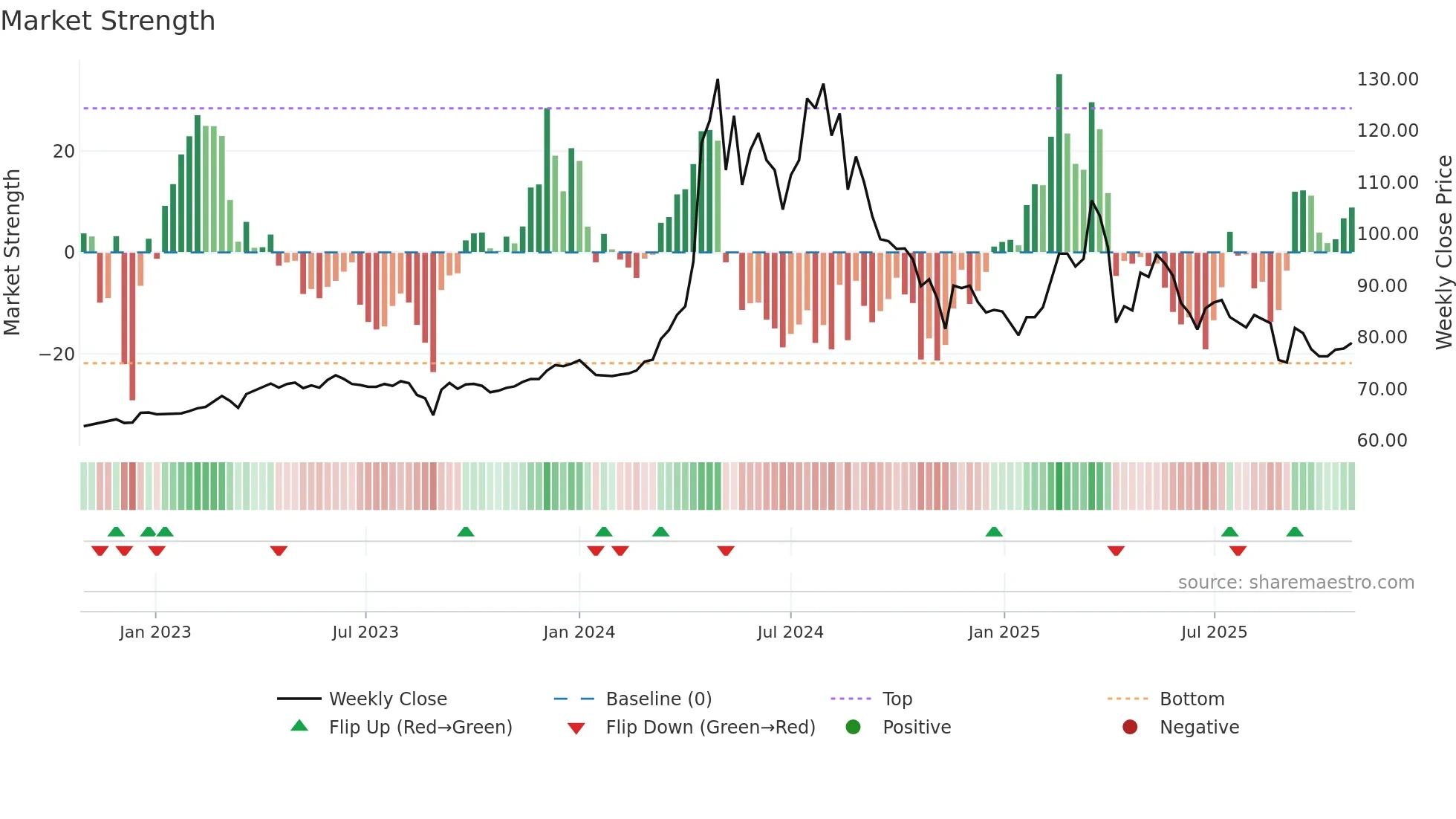 5534 weekly Market Strength chart