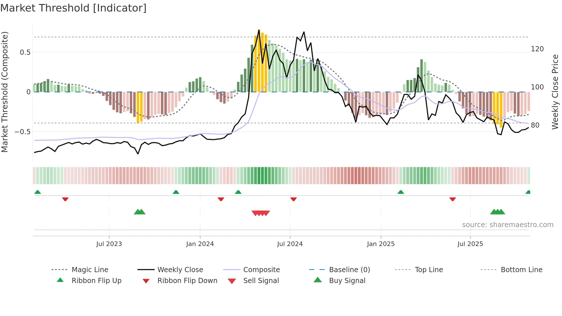 5534 weekly Market Threshold chart