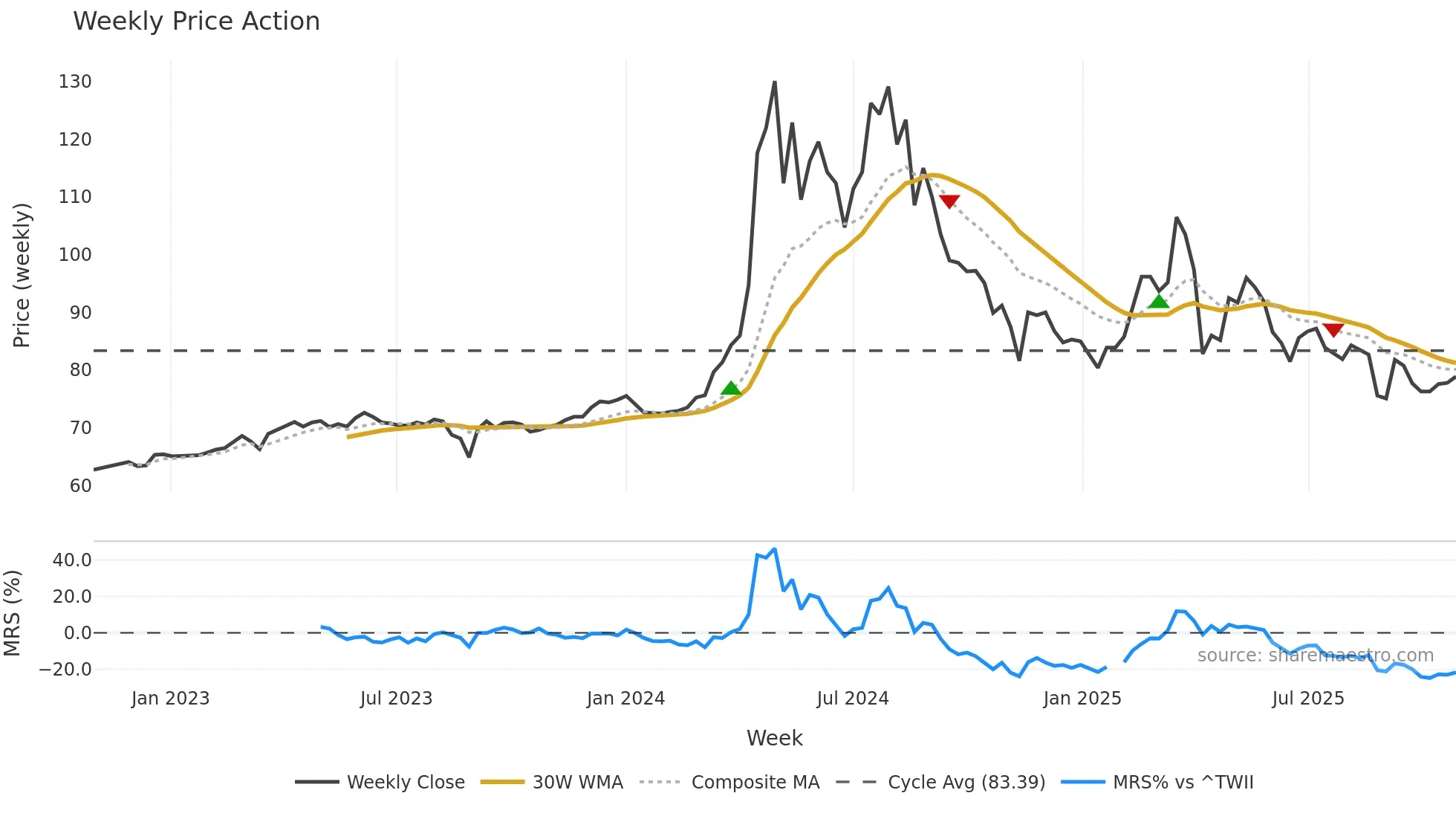 5534 weekly Price Action chart, closing 2025-10-27