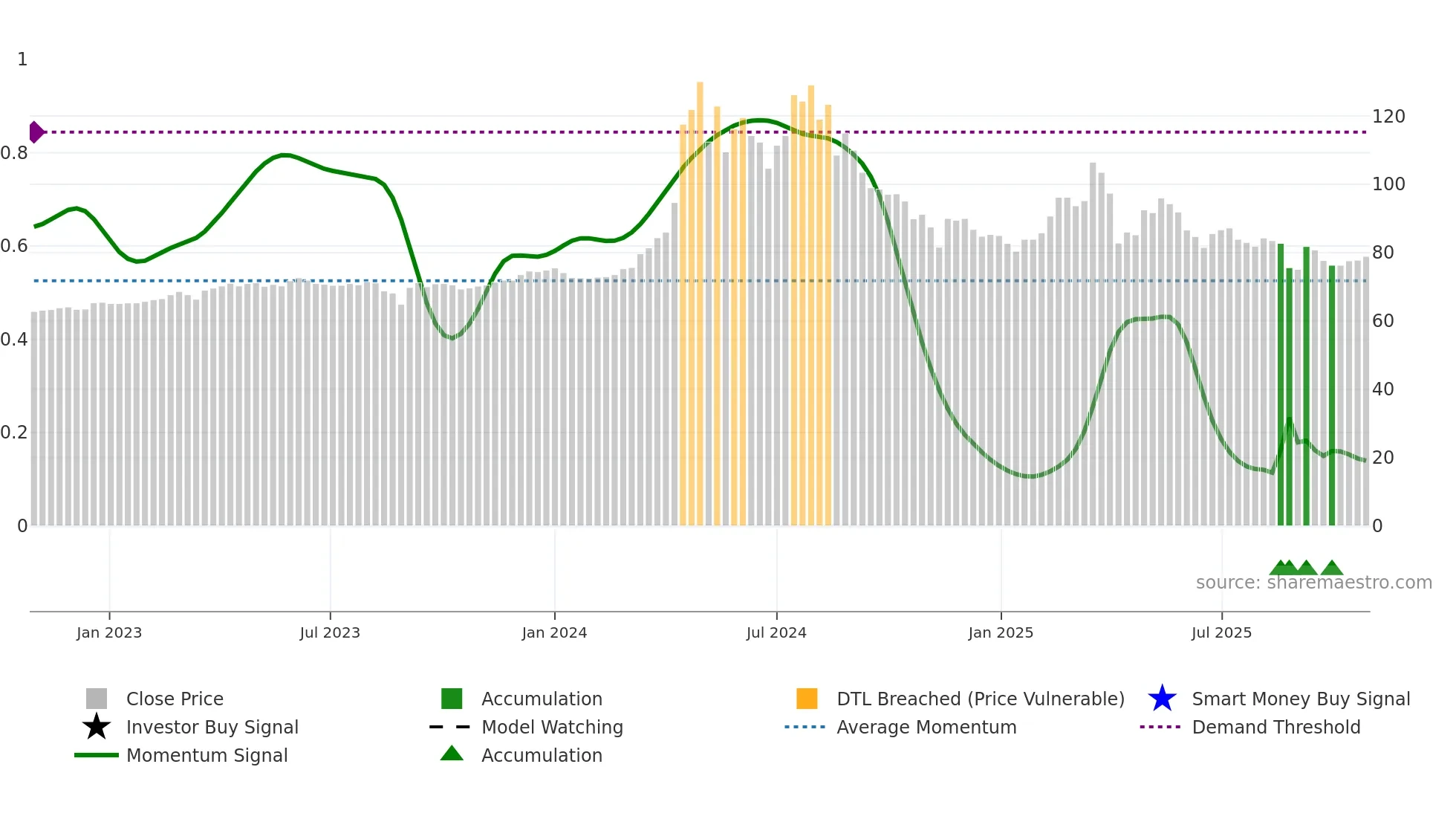 5534 weekly Smart Money chart