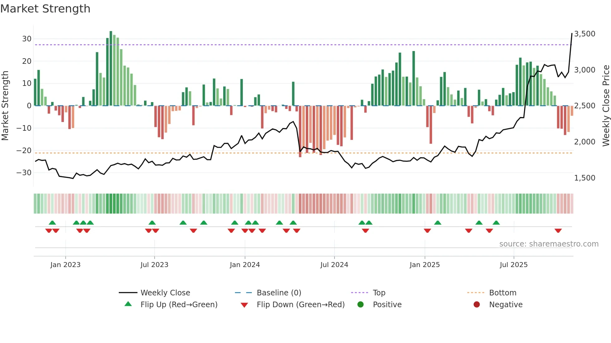 9551 weekly Market Strength chart
