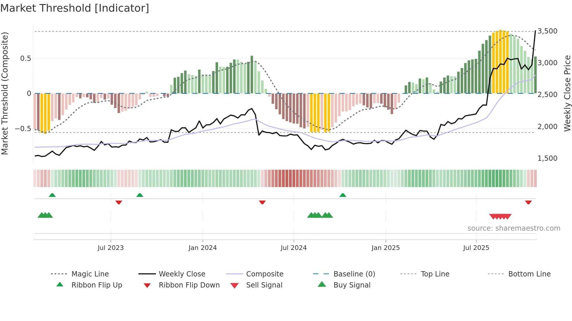 9551 weekly Market Threshold chart