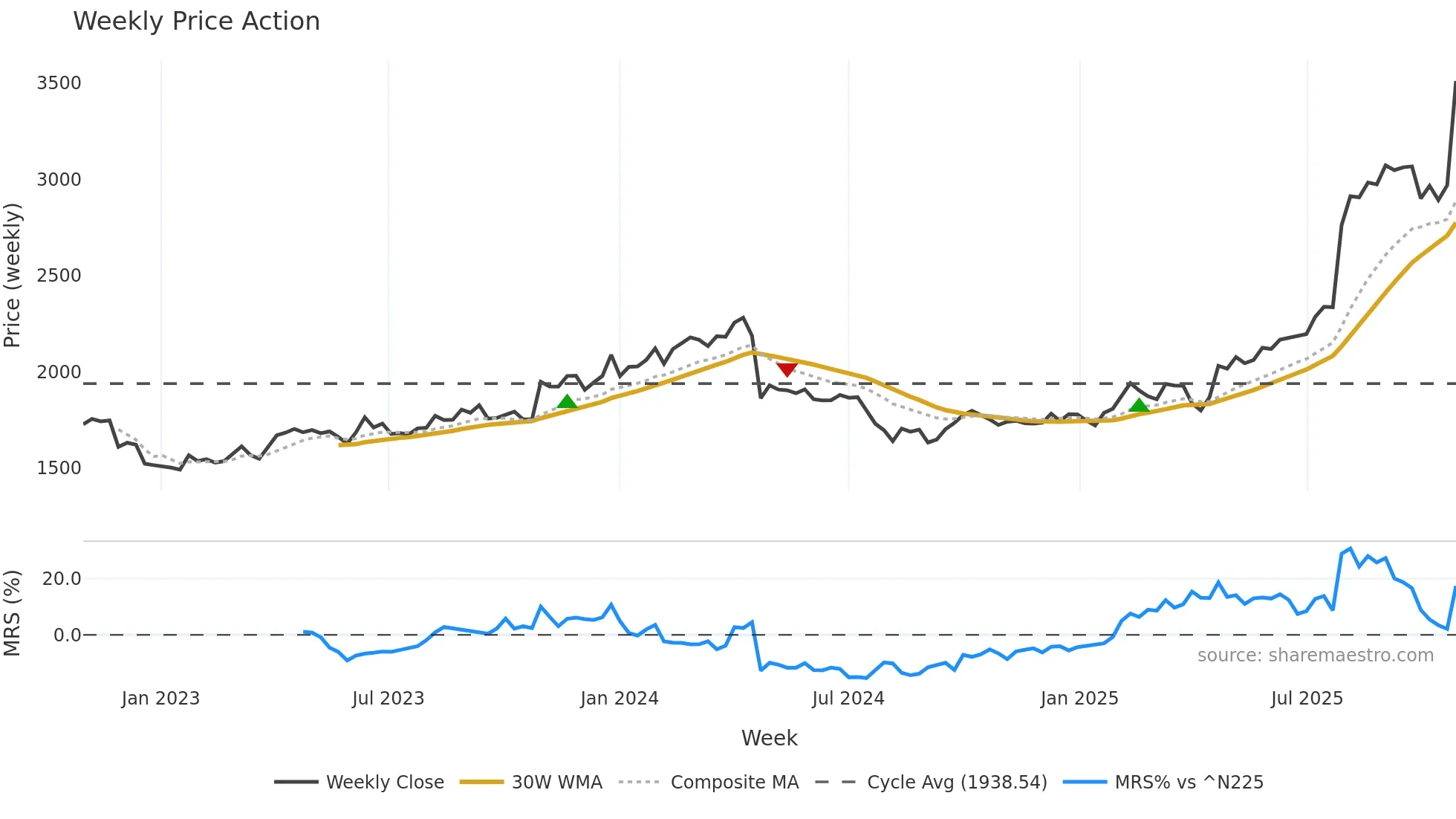 9551 weekly Price Action chart, closing 2025-10-27