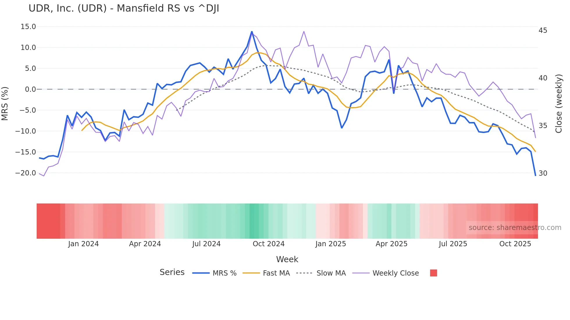UDR Mansfield Relative Strength chart