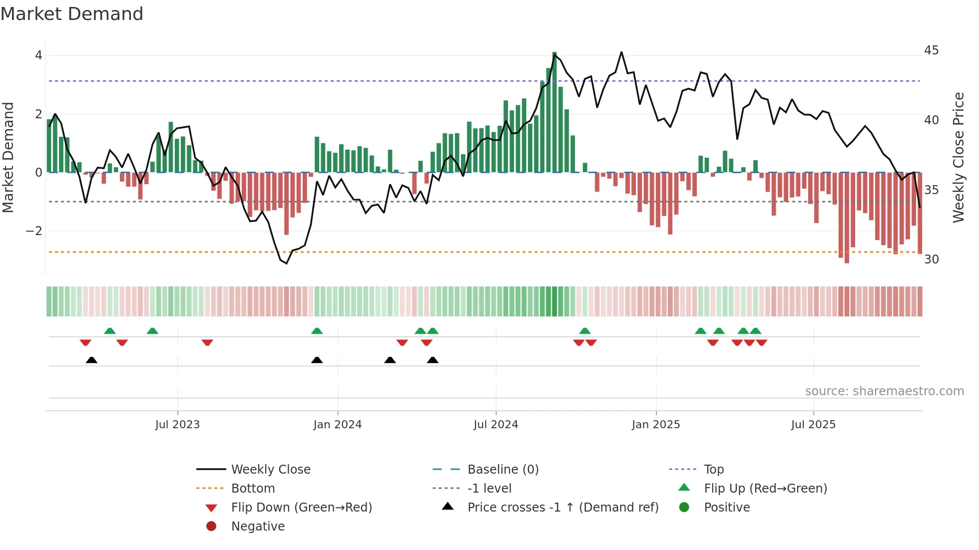UDR weekly Market Demand chart