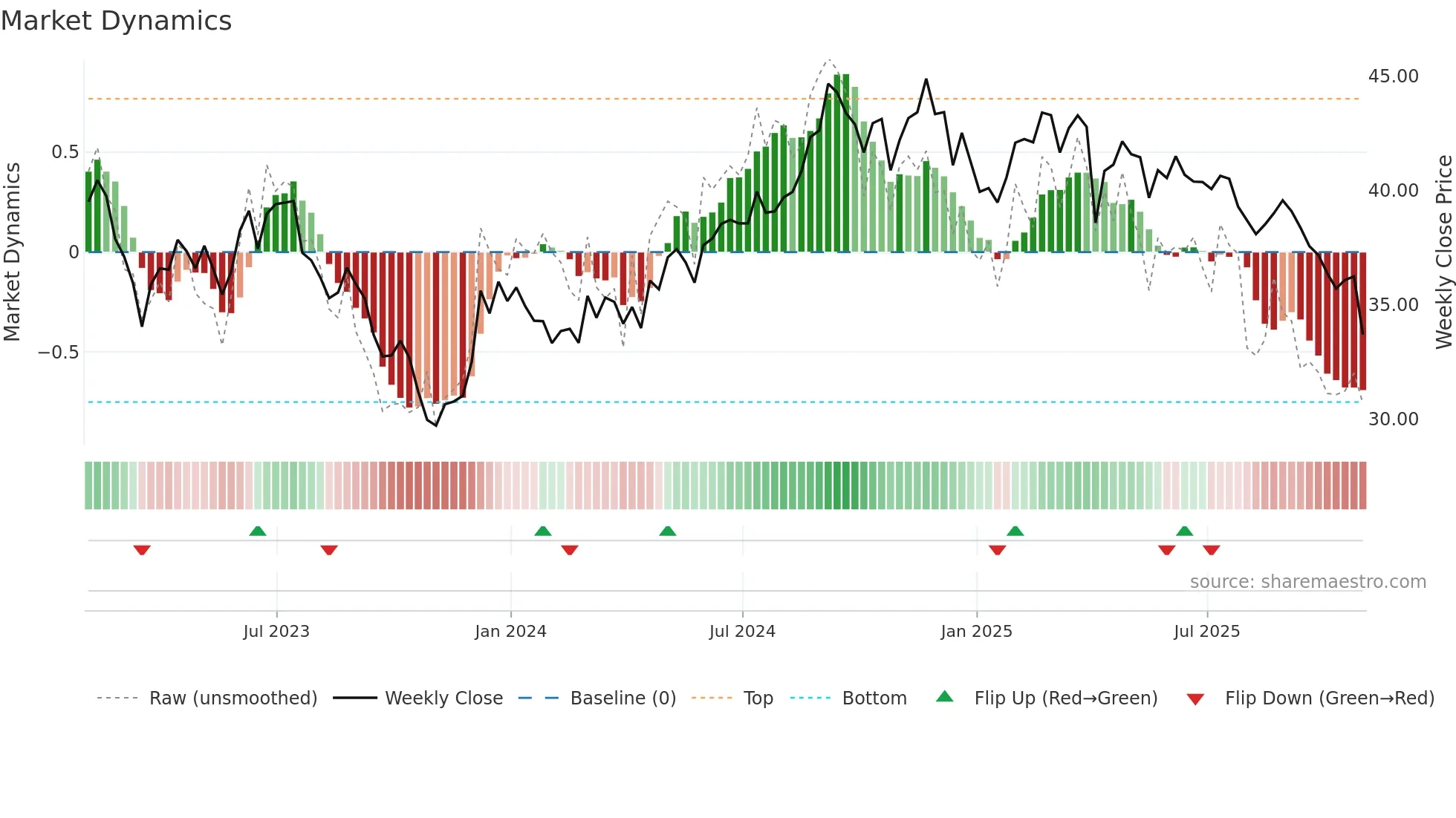 UDR weekly Market Dynamics chart