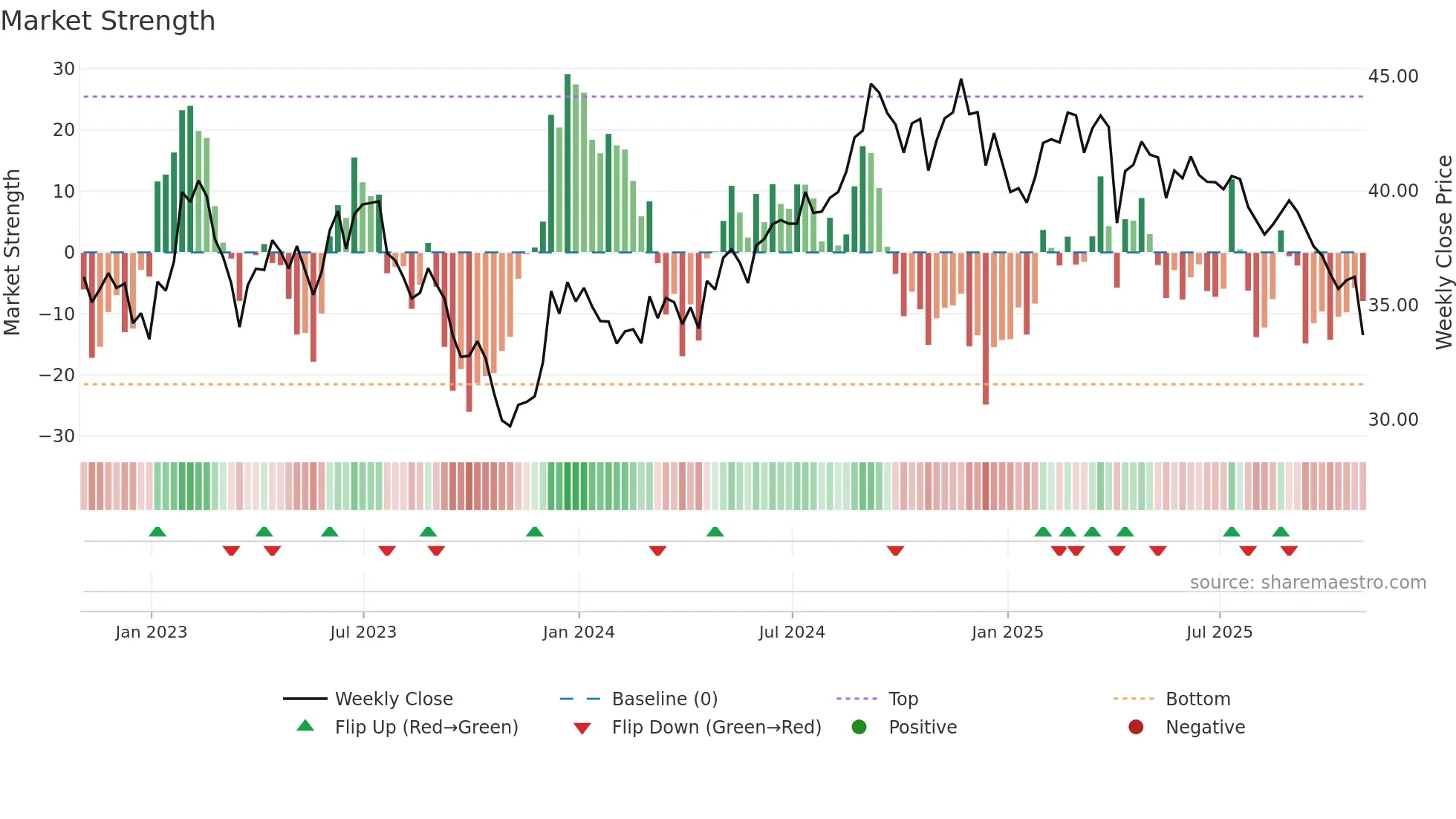 UDR weekly Market Strength chart