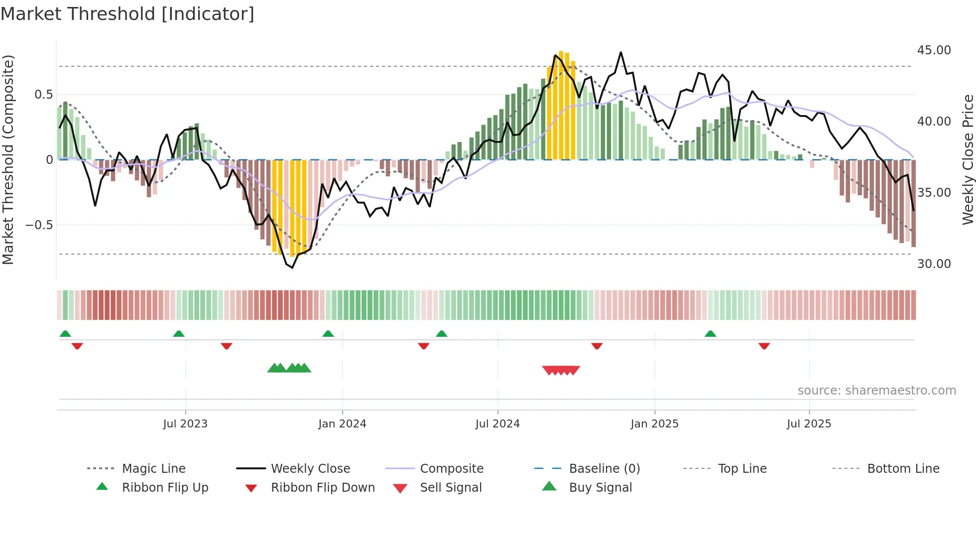 UDR weekly Market Threshold chart