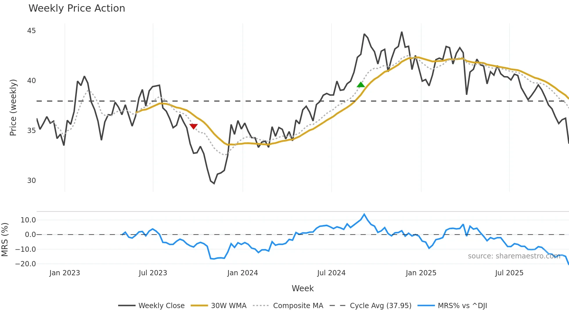 UDR weekly Price Action chart, closing 2025-10-31