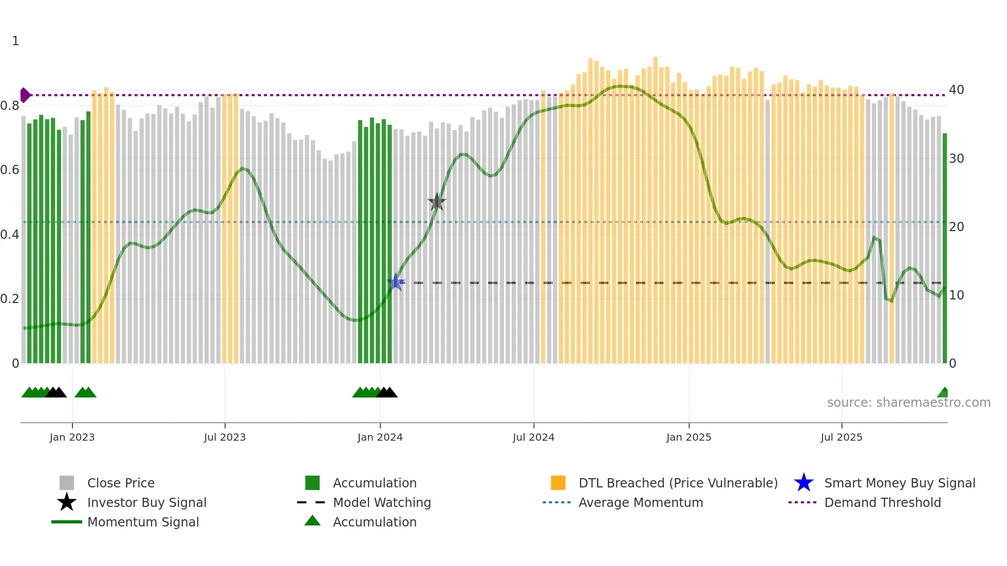 UDR weekly Smart Money chart