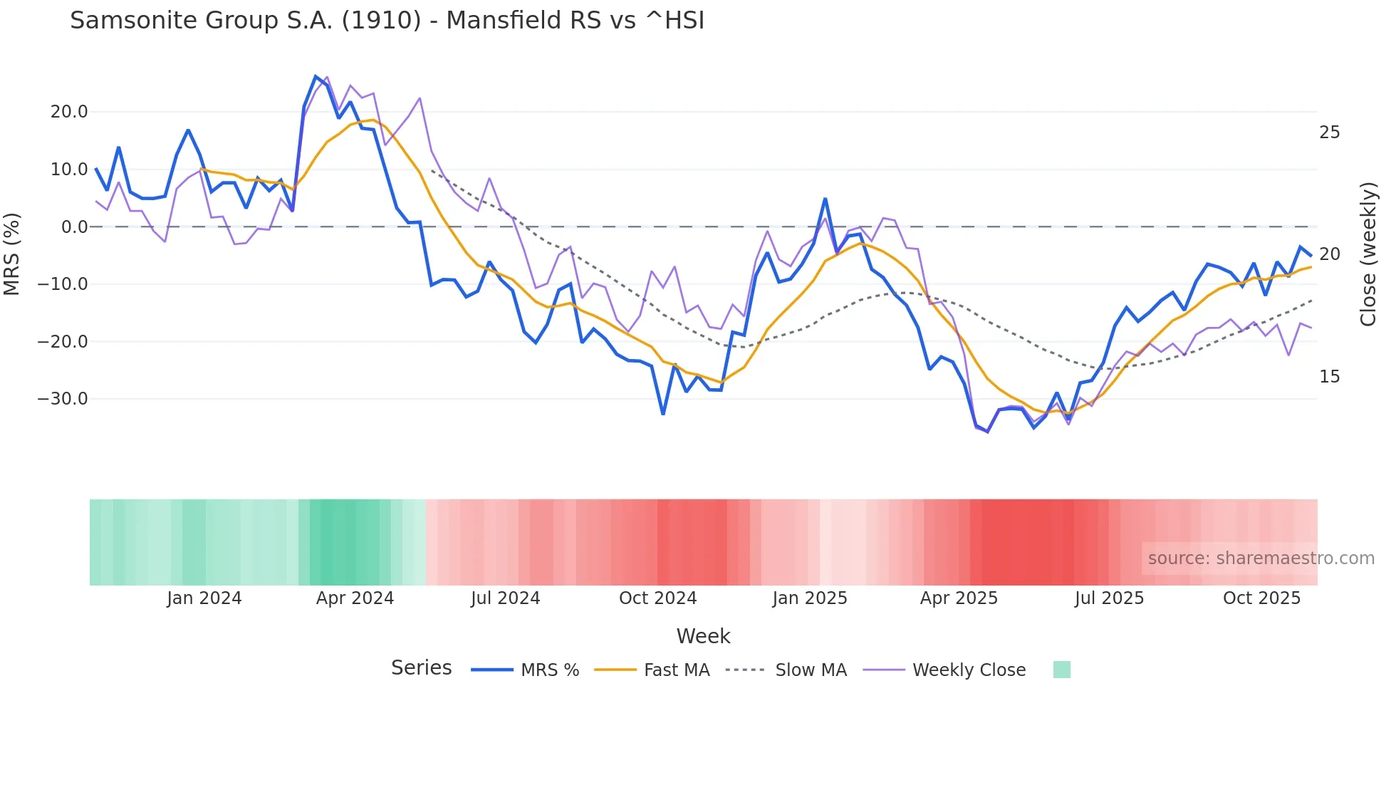 1910 Mansfield Relative Strength chart