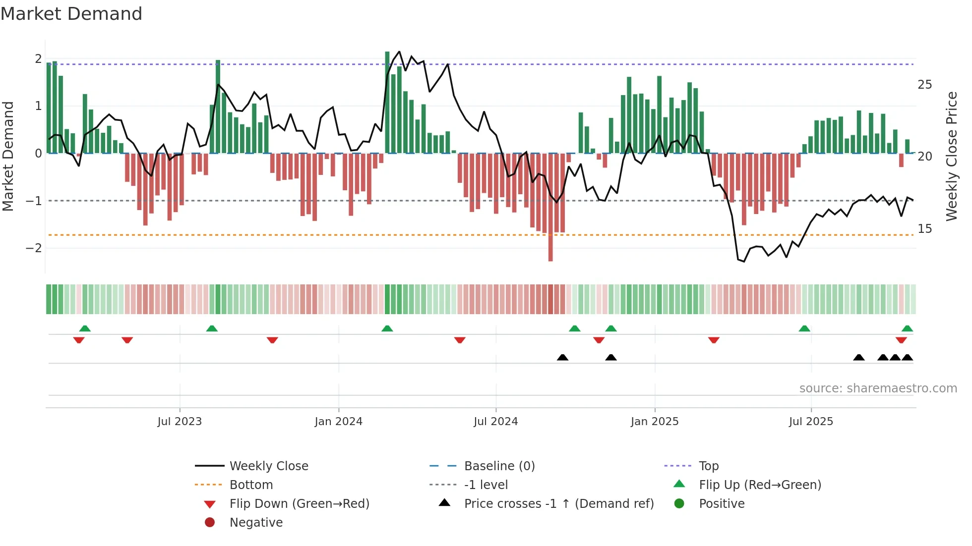 1910 weekly Market Demand chart
