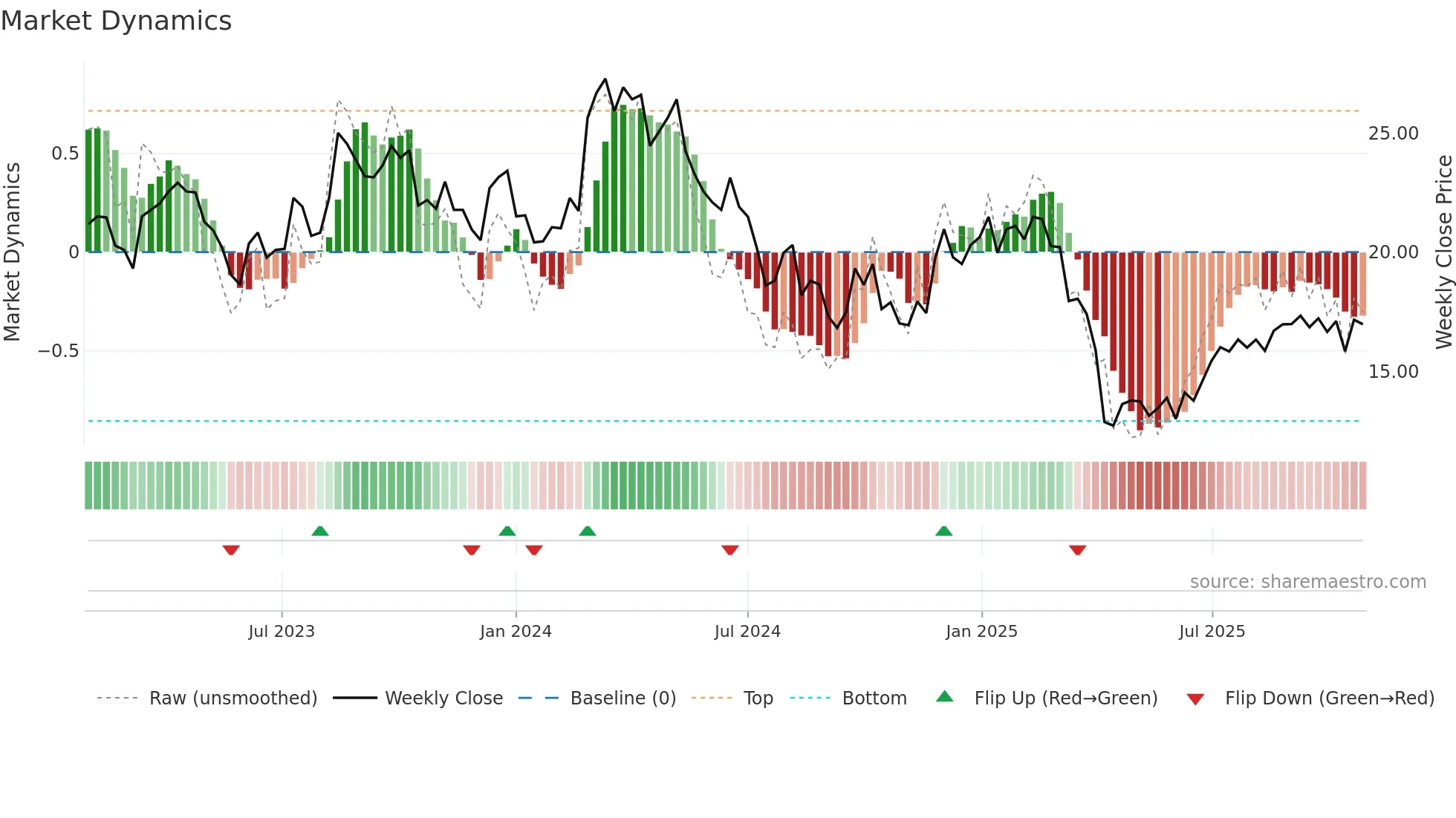 1910 weekly Market Dynamics chart