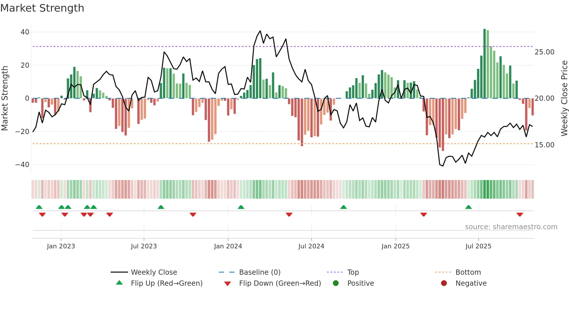 1910 weekly Market Strength chart