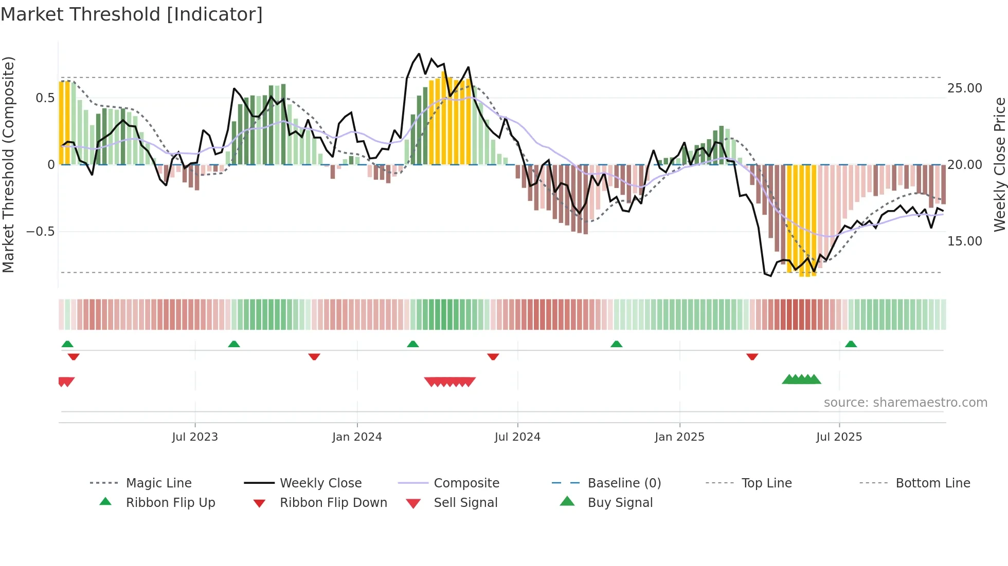 1910 weekly Market Threshold chart