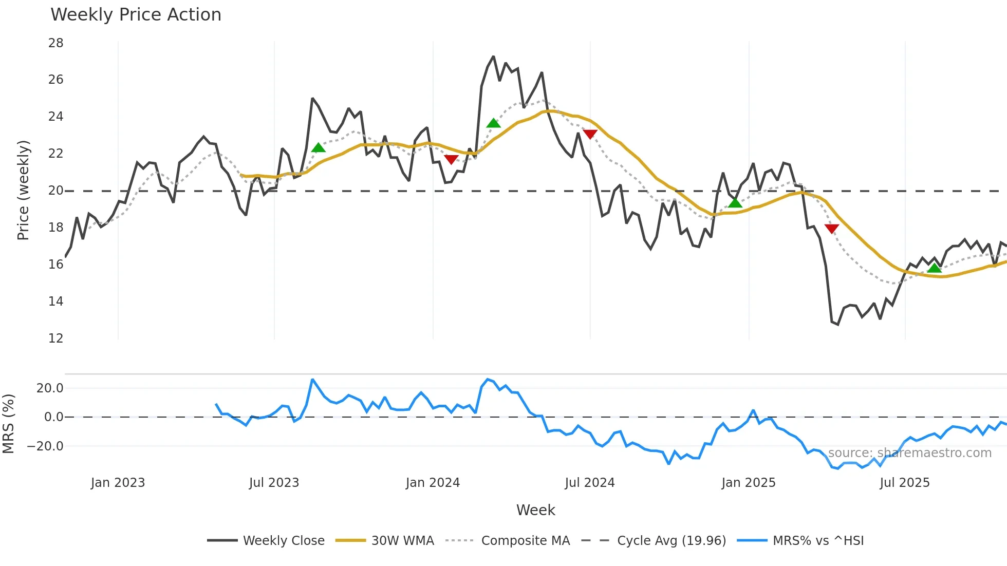 1910 weekly Price Action chart, closing 2025-10-27