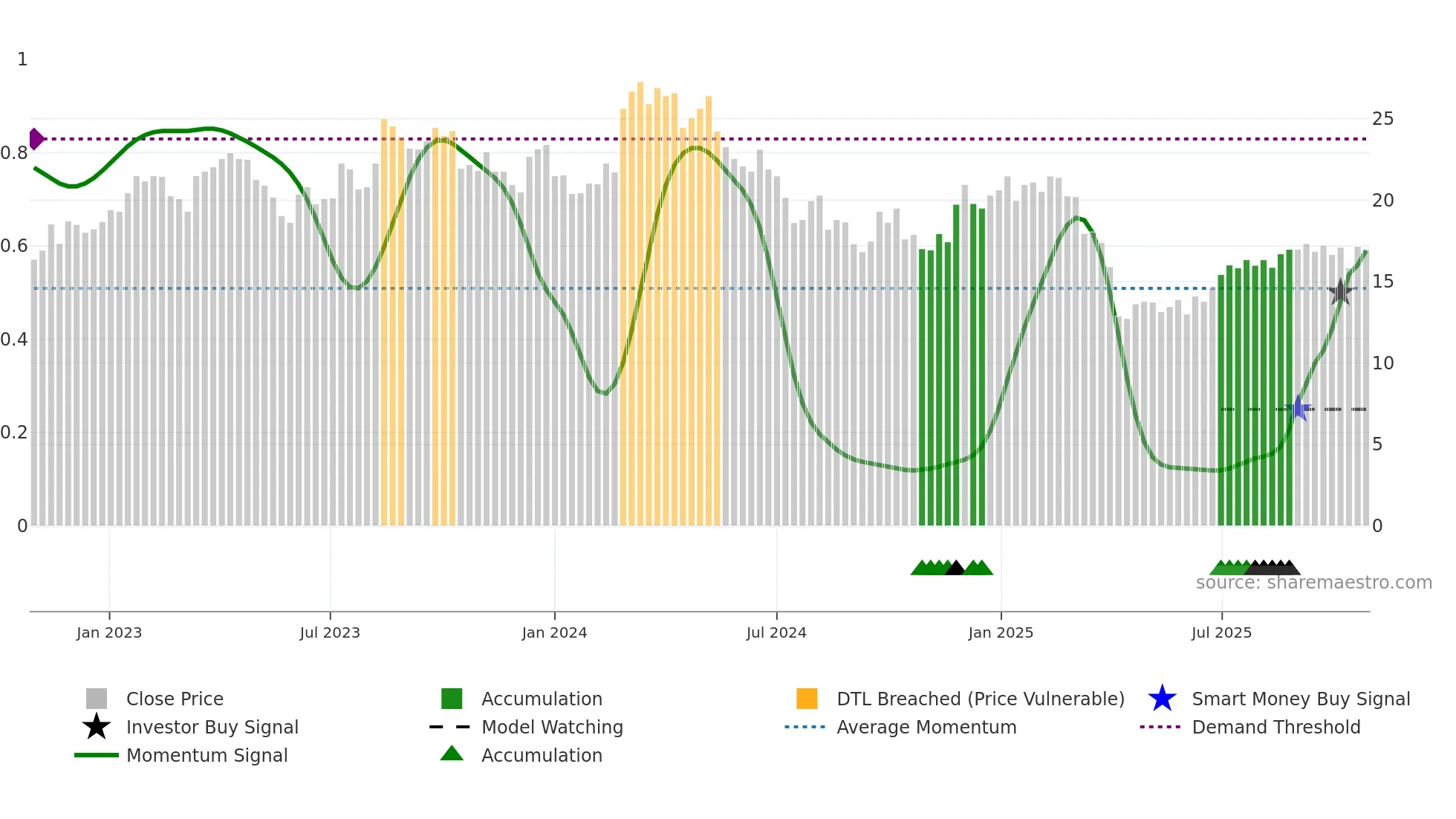 1910 weekly Smart Money chart