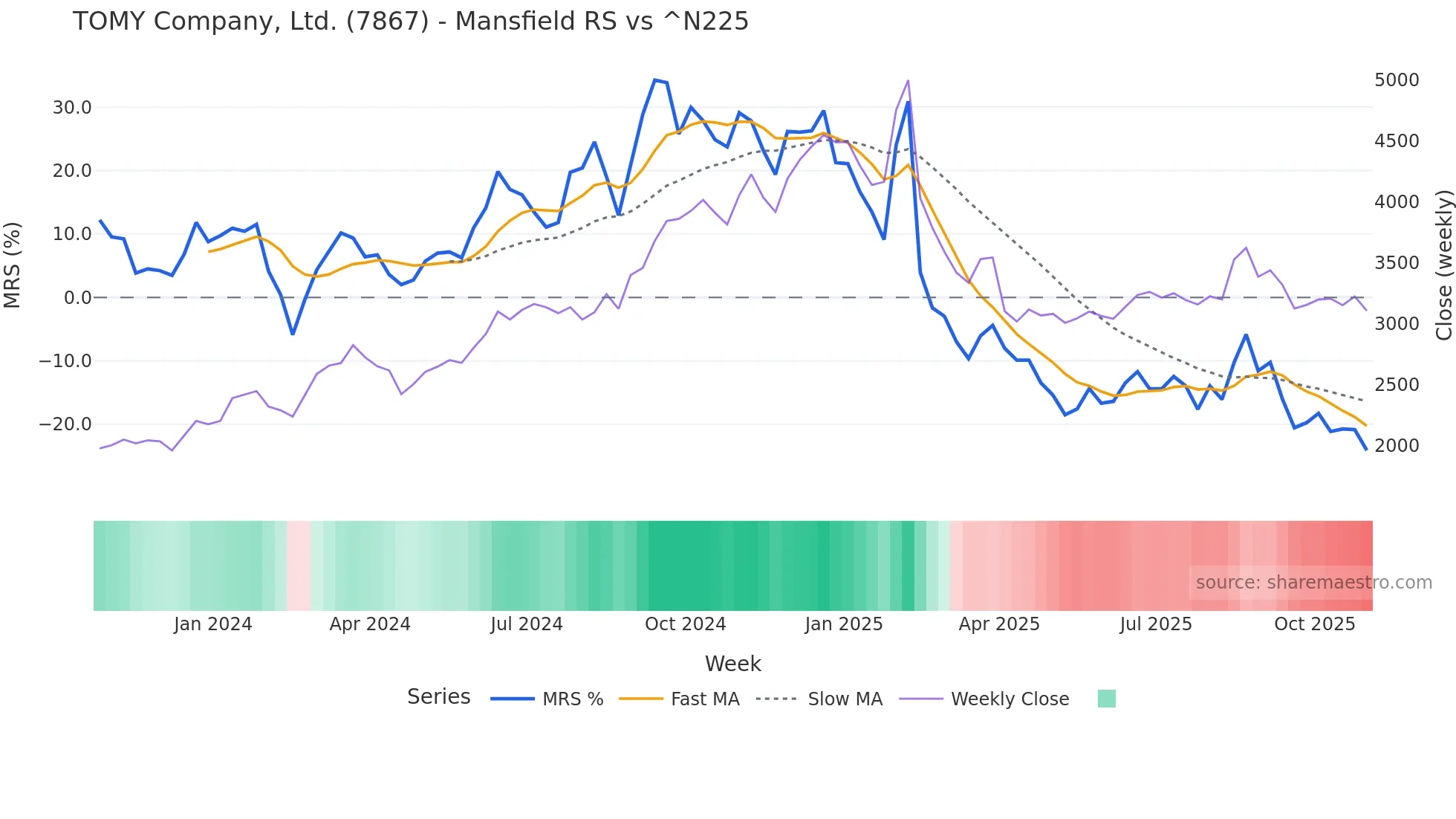 7867 Mansfield Relative Strength chart