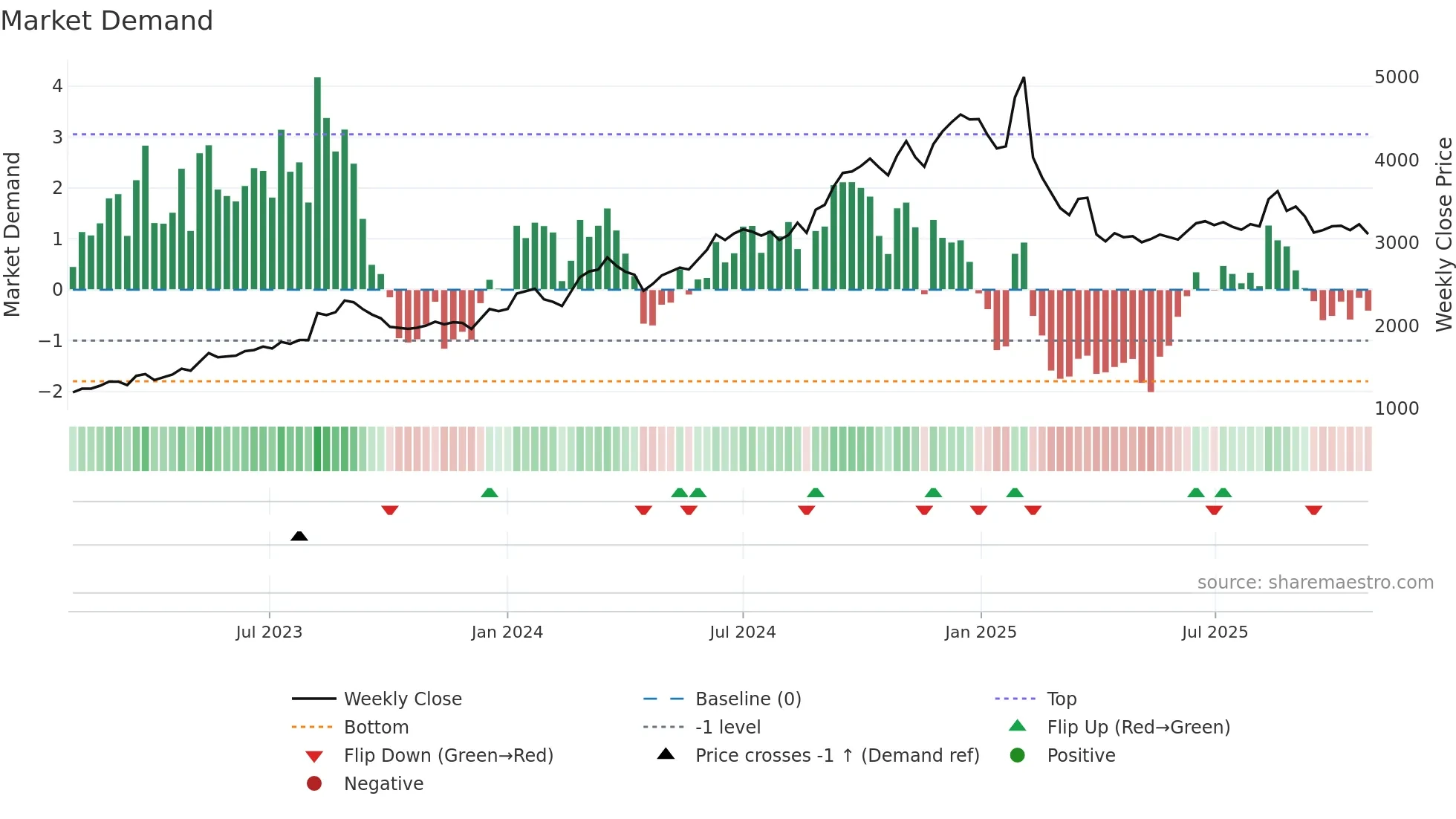 7867 weekly Market Demand chart