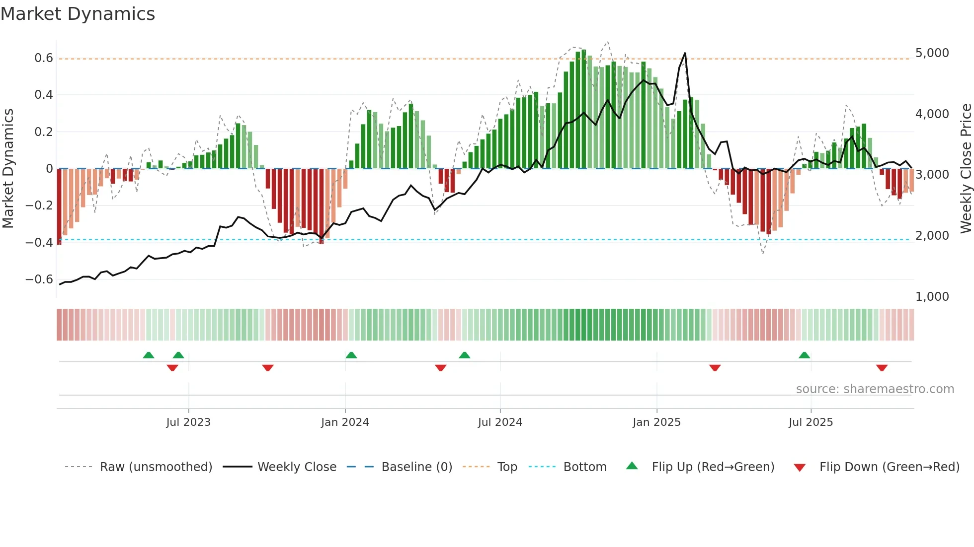 7867 weekly Market Dynamics chart