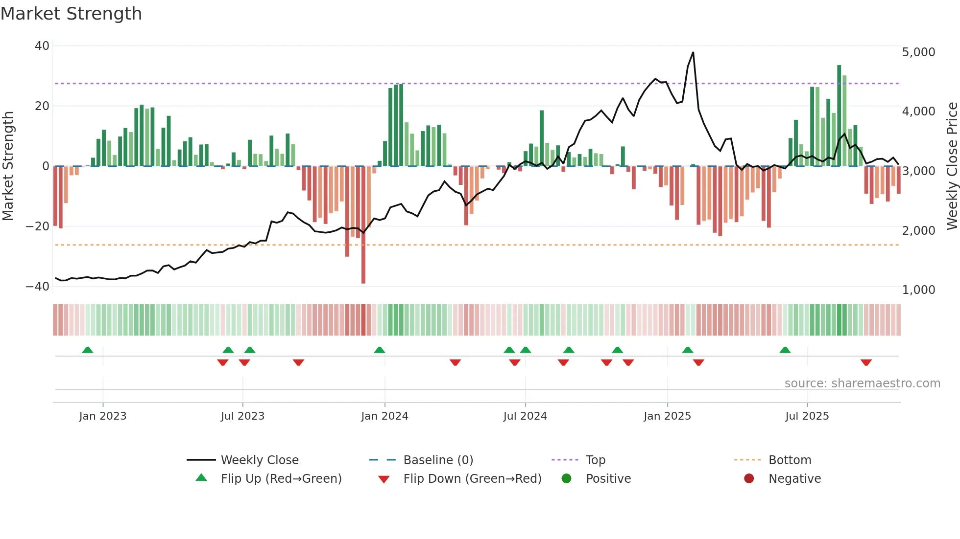 7867 weekly Market Strength chart