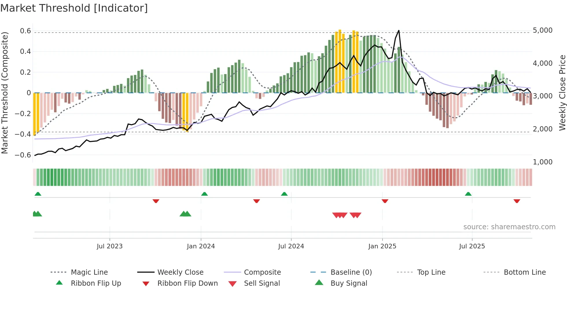 7867 weekly Market Threshold chart